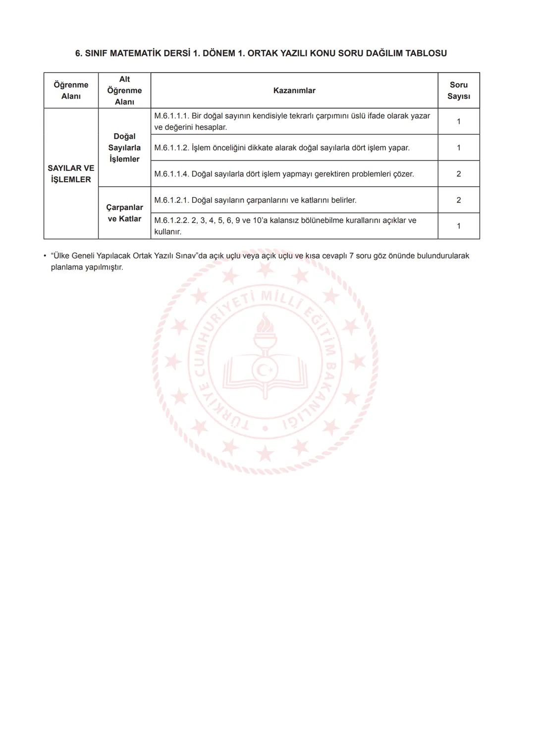 6. SINIF MATEMATİK DERSİ 1. DÖNEM 1. ORTAK YAZILI KONU SORU DAĞILIM TABLOSU
| Öğrenme Alanı | Alt Öğrenme Alanı | Kazanımlar | Soru Sayısı