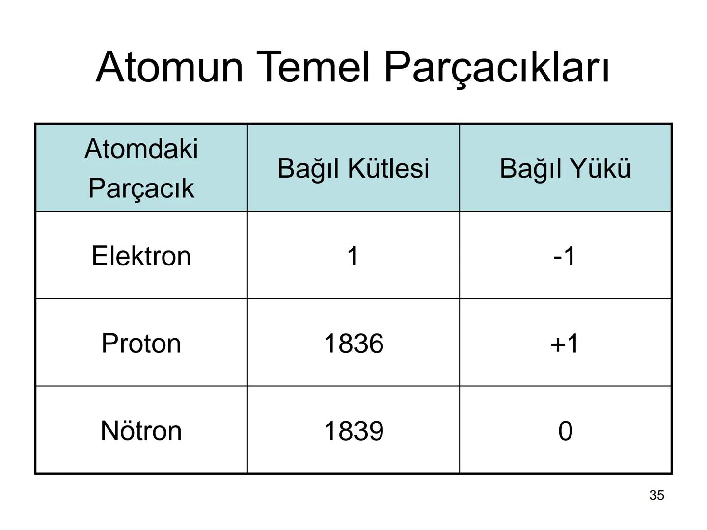 Atom Teorileri
Copyright © The McGraw-Hill Companies, Inc. Permission required for reproduction or display.
1 Atom Kuramı
Milattan önce beş