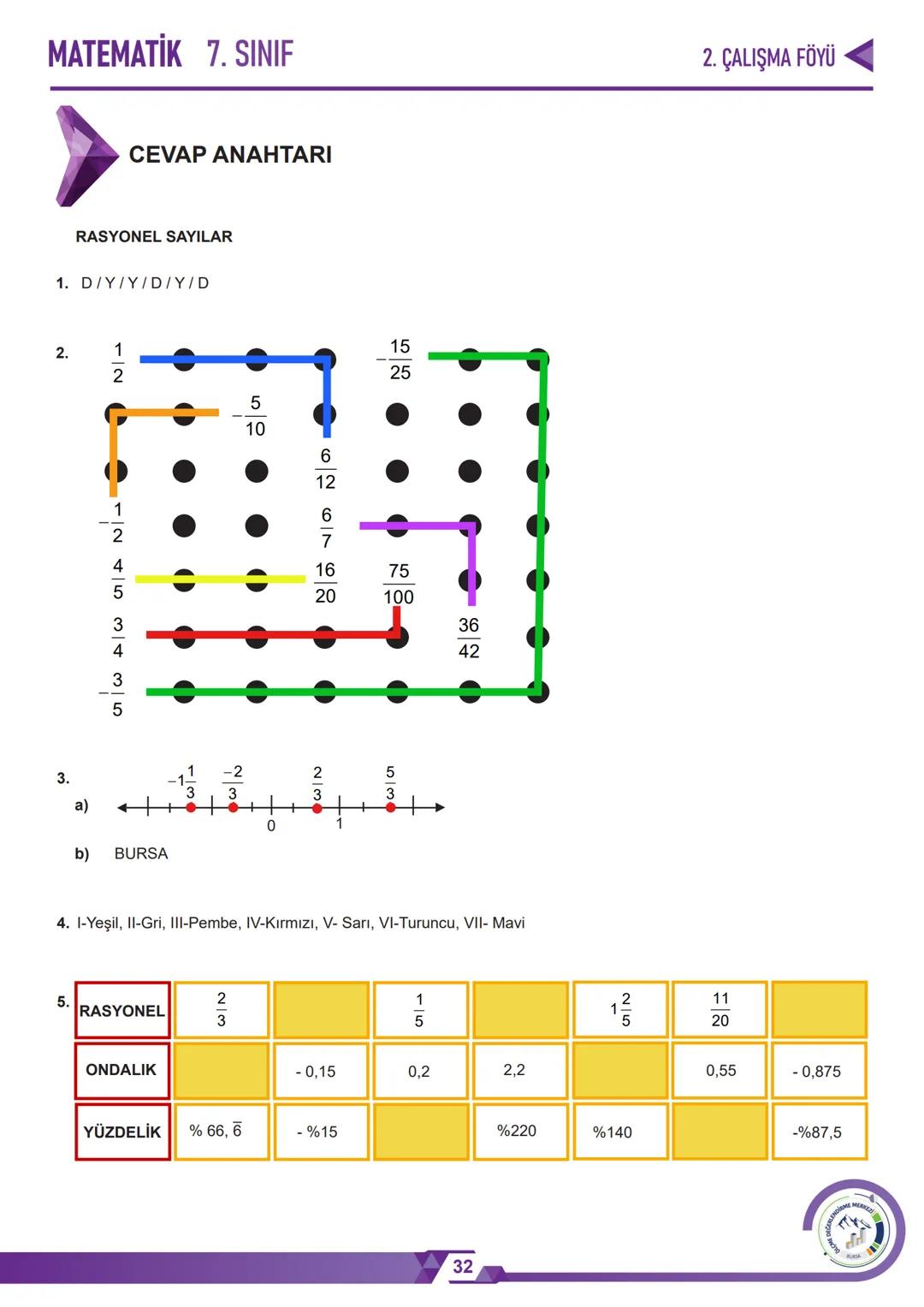*
*
HURIYETI MILLI
*
GITIM BAKAN
טNרופ
BURSA İL MİLLÎ EĞİTİM MÜDÜRLÜĞÜ
3
+3.=6
༤
2. ÇALIŞMA FÖYÜ
MATEMATİK
7. SINIF
LENDİRME
MERKEZİ
ÖLÇME
B