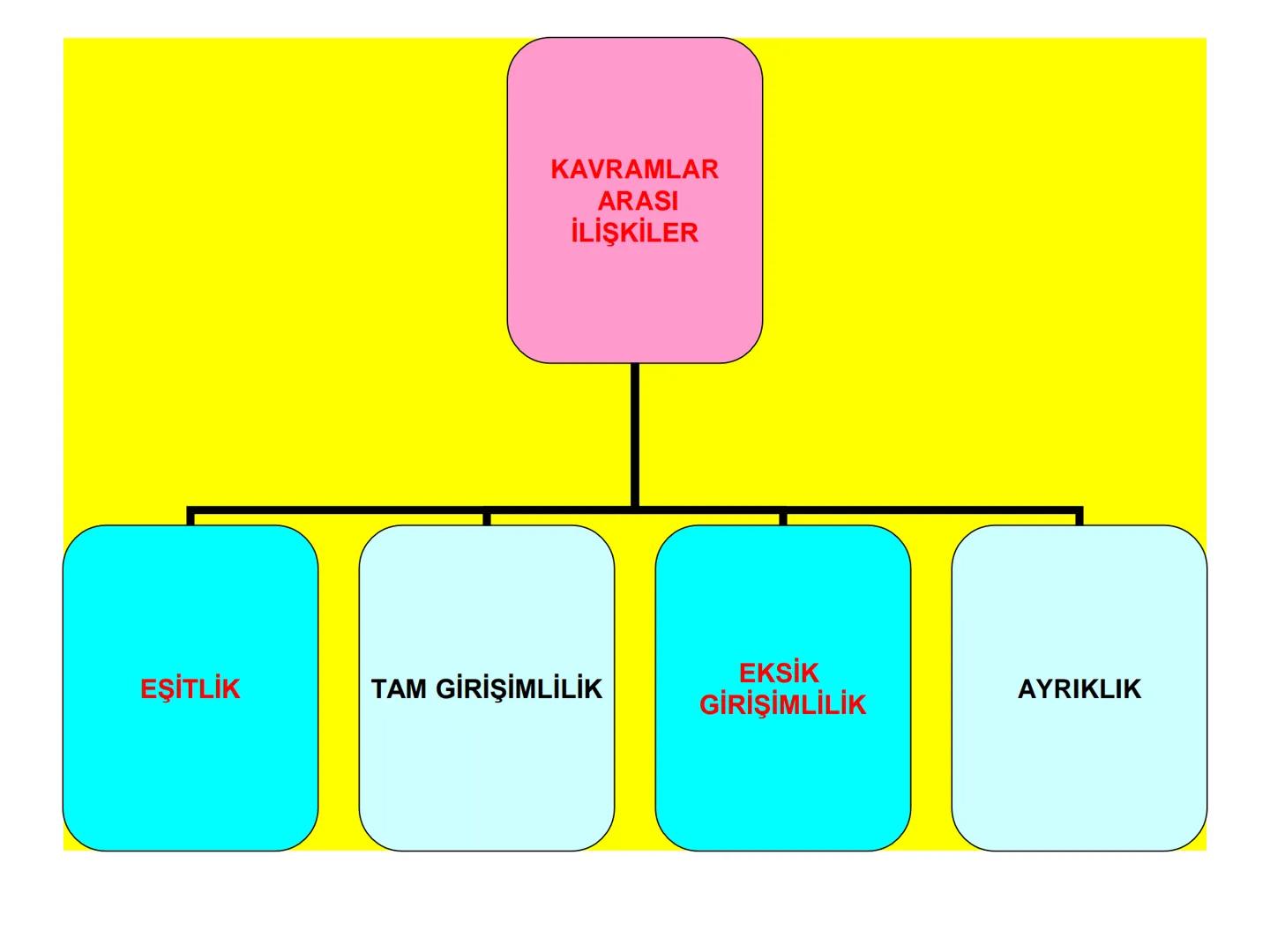 # ÜNİTE 2 : KİLASİK MANTIK
# KONU: BEŞ TÜMEL VE KAVRAMLAR
# ARASI İLİŞKİLER BEŞ TÜMEL
1).CİNS
2).TÜR
3).AYRIM
4).ÖZGÜLÜK
5).İLİNTİ # B