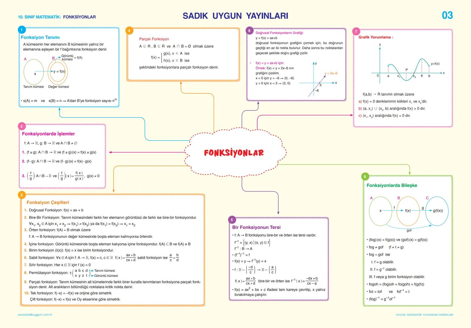10. SINIF MATEMATİK: SAYMA VE OLASILIK
SADIK UYGUN YAYINLARI
KAVRAM HARİTALARI
KOMBİNASYON
01
PERMÜTASYON
Sayma Metodları
Birbirinden