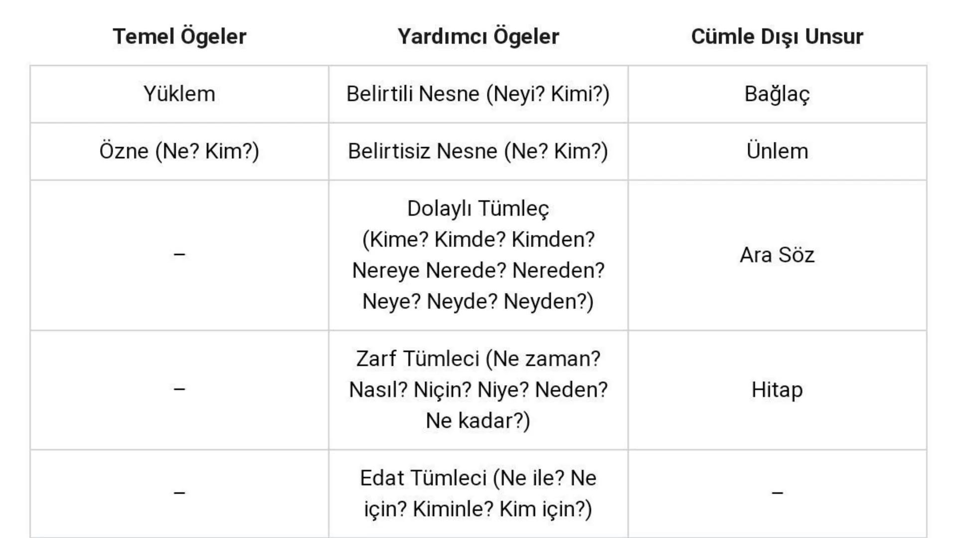 Temel Ögeler
Yardımcı Ögeler
Cümle Dışı Unsur
Yüklem
Belirtili Nesne (Neyi? Kimi?)
Bağlaç
Özne (Ne? Kim?)
Belirtisiz Nesne (Ne? Kim?)