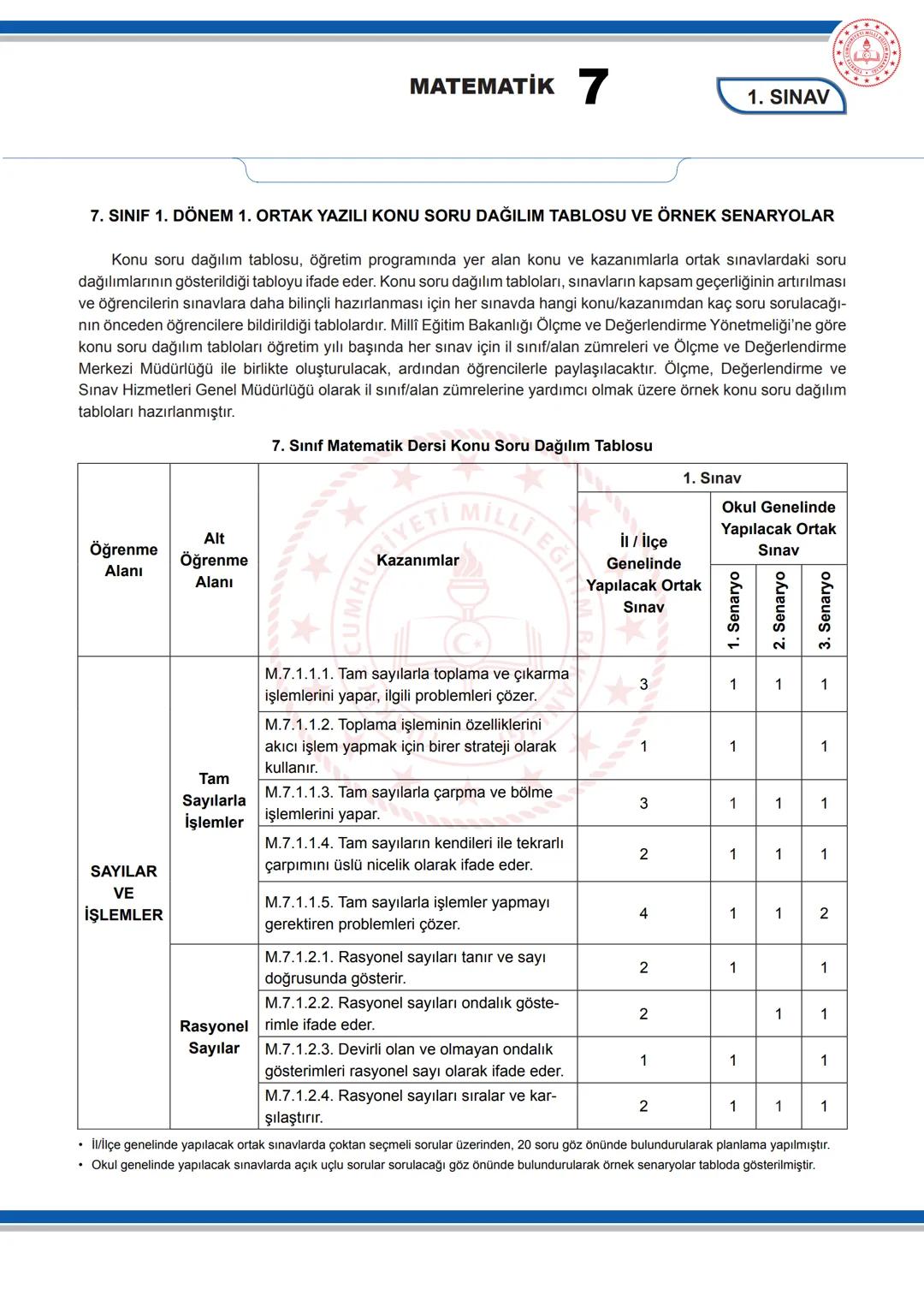 # MATEMATİK 7
1. SINAV
7. SINIF 1. DÖNEM 1. ORTAK YAZILI KONU SORU DAĞILIM TABLOSU VE ÖRNEK SENARYOLAR
Konu soru dağılım tablosu, öğretim
