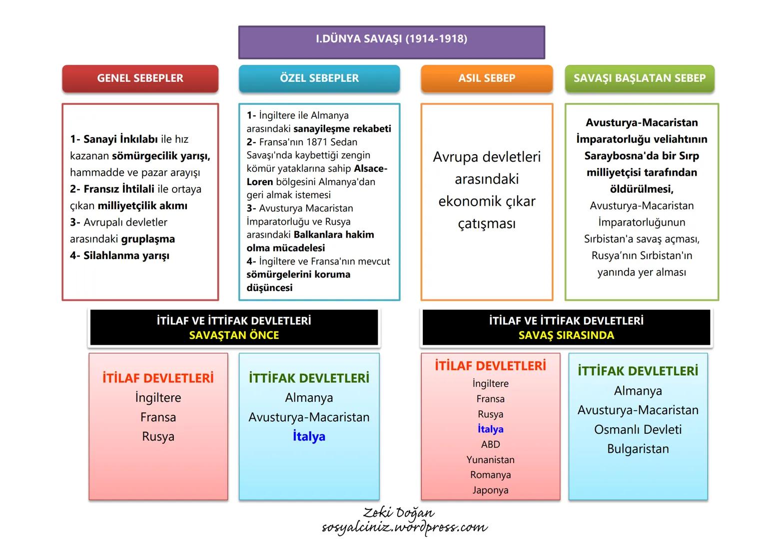 GENEL SEBEPLER
I.DÜNYA SAVAŞI (1914-1918)
ÖZEL SEBEPLER
ASIL SEBEP
SAVAŞI BAŞLATAN SEBEP
1- Sanayi İnkılabı ile hız
kazanan sömürgecilik yar