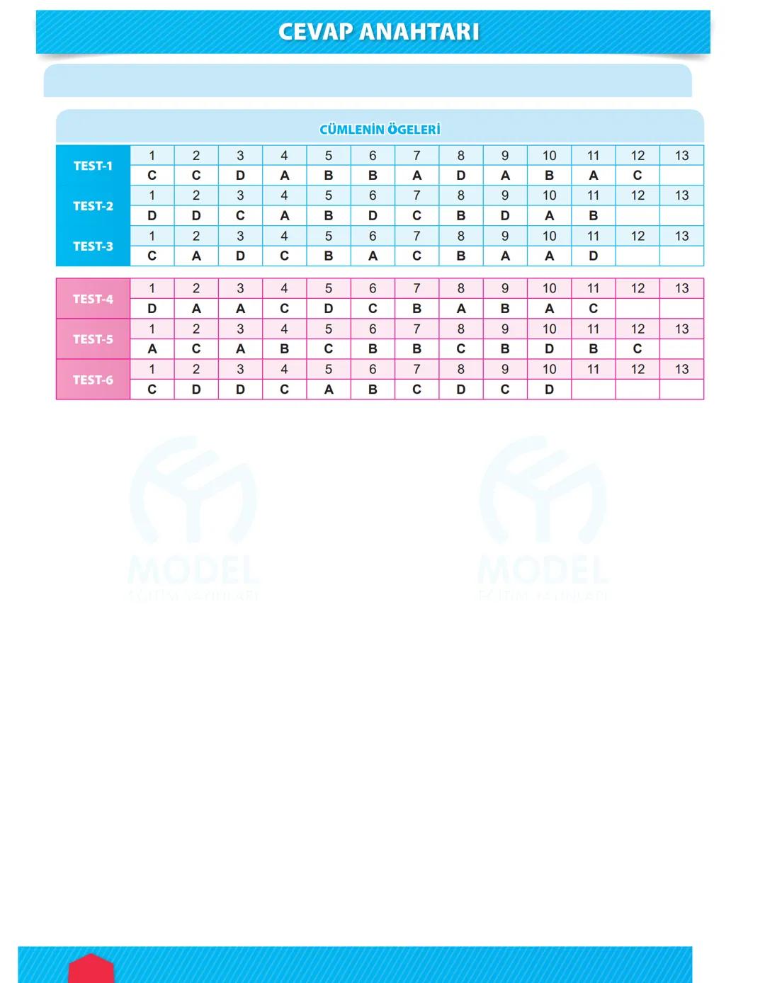 # 8. SINIF TÜRKÇE TEST 1
Cümlenin Ögeleri
MODEL
EĞİTİM YAYINLARI
1. Aşağıdaki cümlelerden hangisi sadece
özne ve yüklemden oluşmuştur?