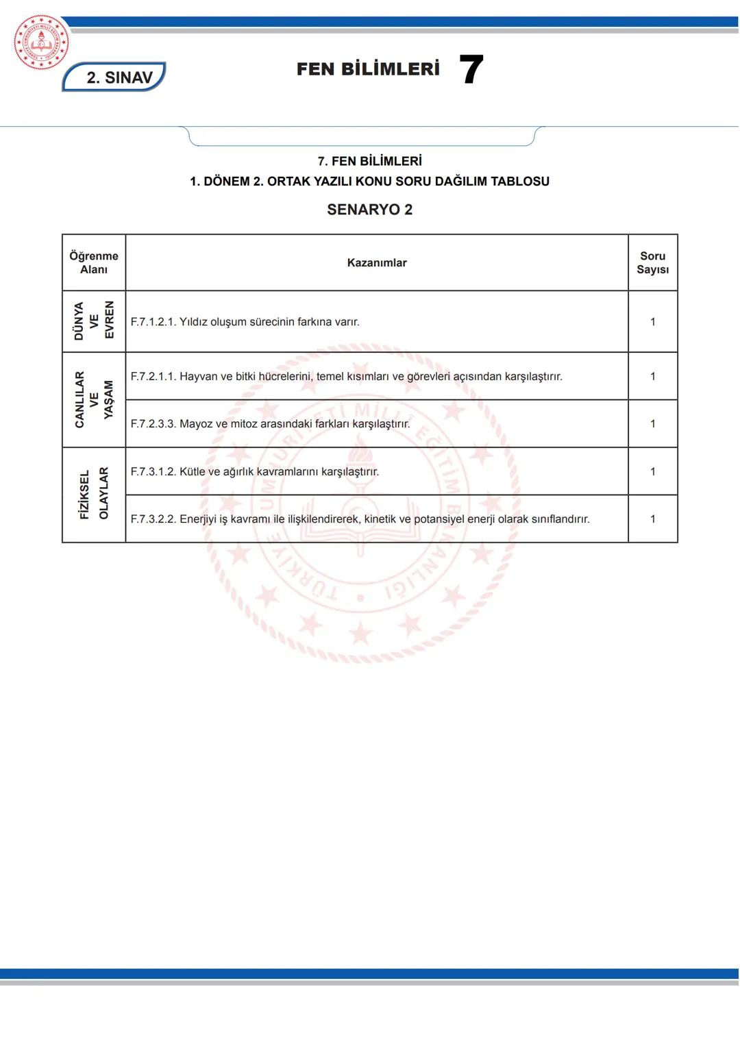 # FEN BİLİMLERİ 7
KONU SORU DAĞILIM TABLOLARI
Konu soru dağılım tablosu, öğretim programında yer alan konu ve kazanımlarla ortak yazılı sı