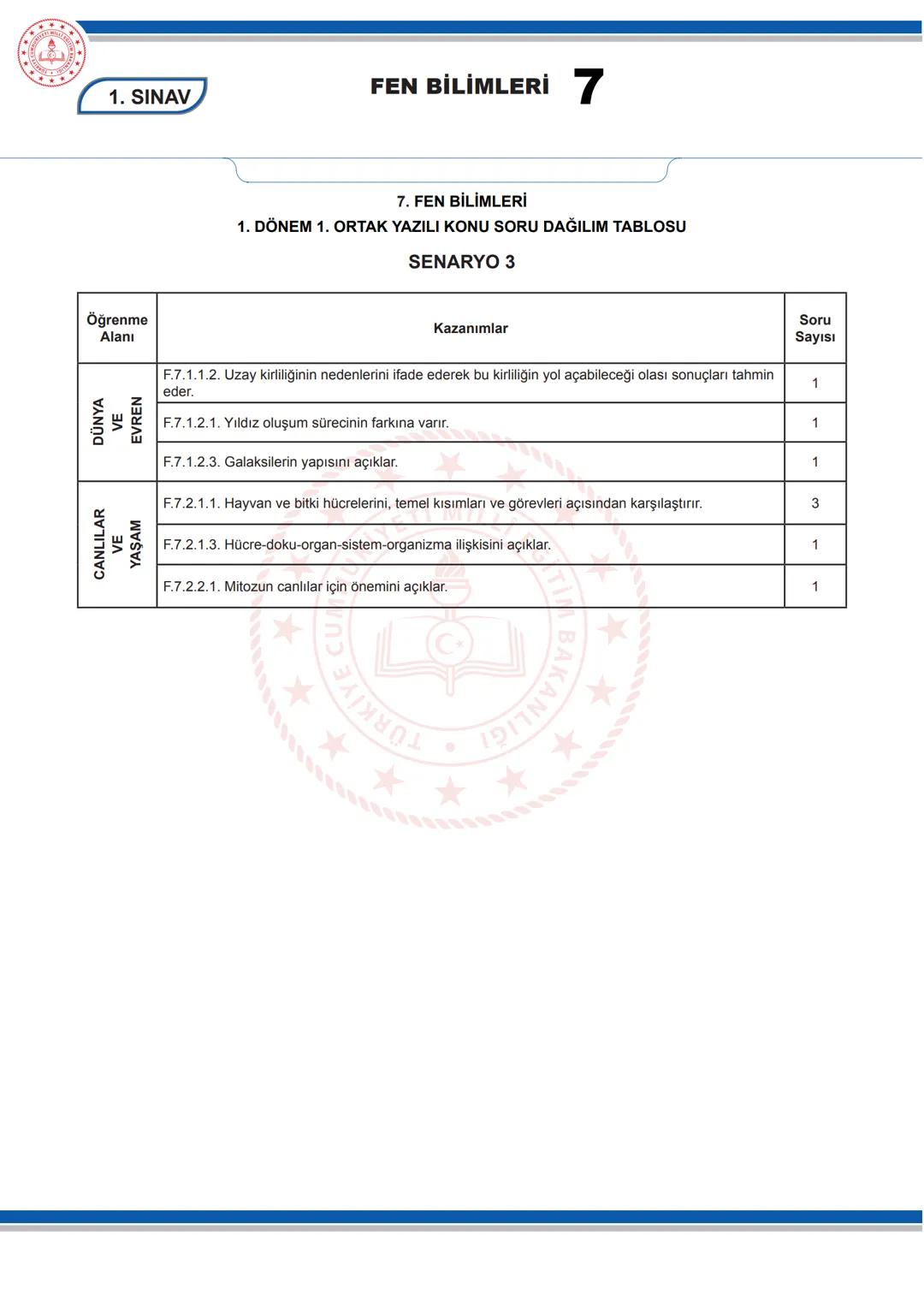 # FEN BİLİMLERİ 7
KONU SORU DAĞILIM TABLOLARI
Konu soru dağılım tablosu, öğretim programında yer alan konu ve kazanımlarla ortak yazılı sı
