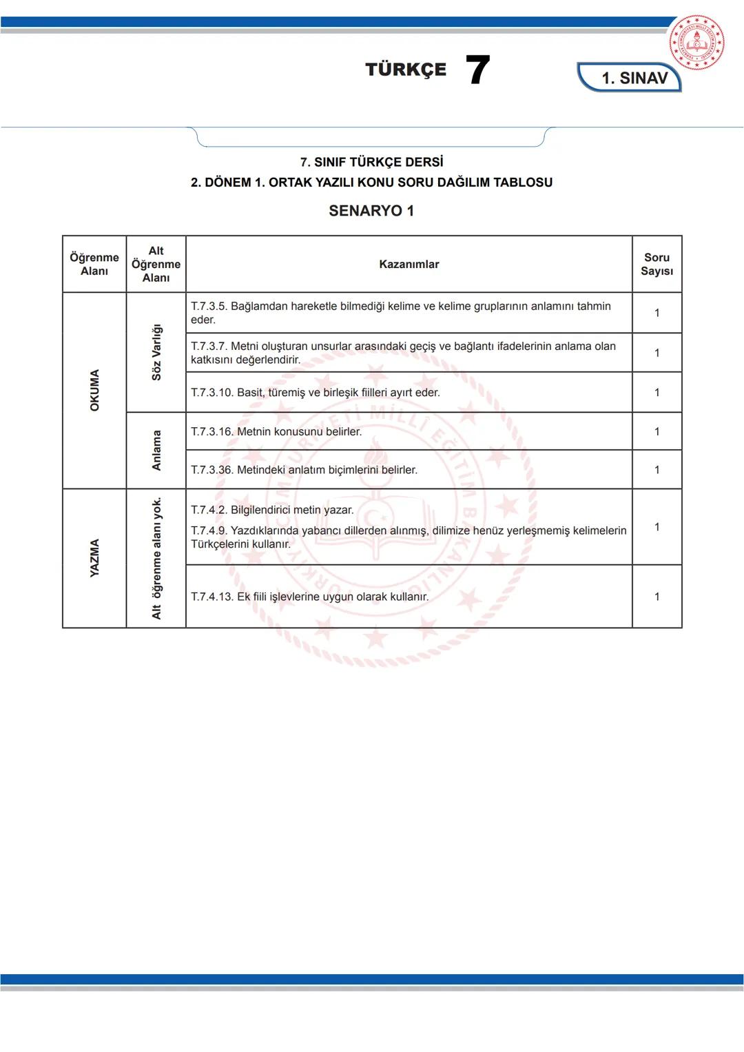TÜRKÇE
7
KONU SORU DAĞILIM TABLOLARI
Konu soru dağılım tablosu, öğretim programında yer alan konu ve kazanımlarla ortak sınavlardaki soru
da