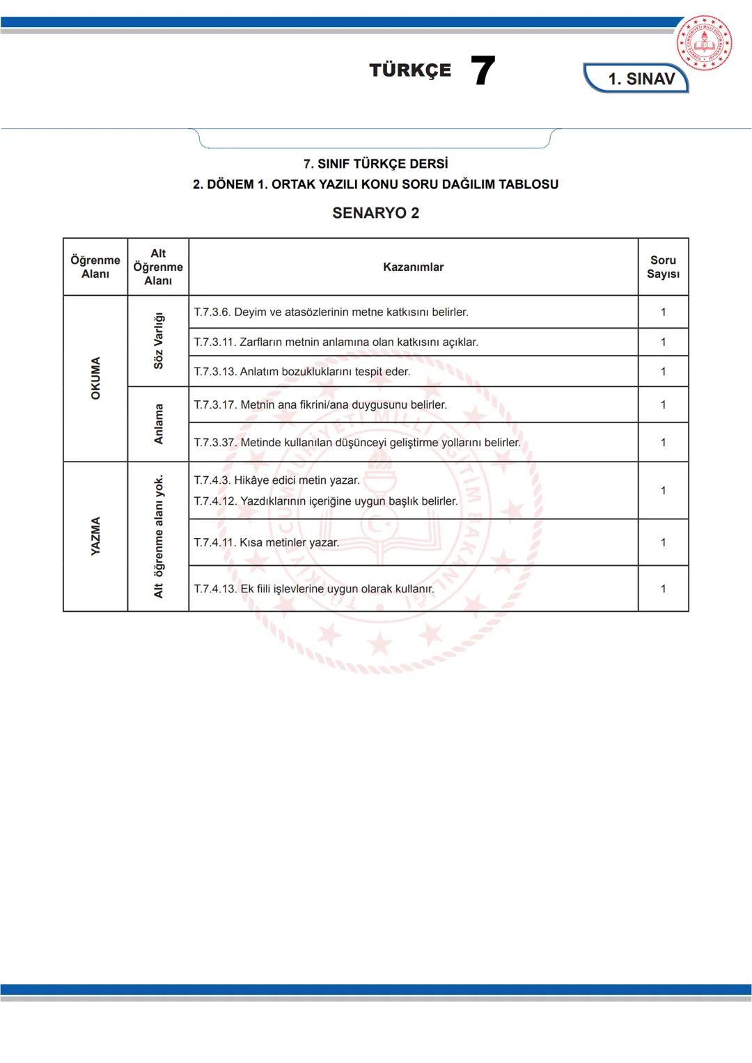 TÜRKÇE
7
KONU SORU DAĞILIM TABLOLARI
Konu soru dağılım tablosu, öğretim programında yer alan konu ve kazanımlarla ortak sınavlardaki soru
da