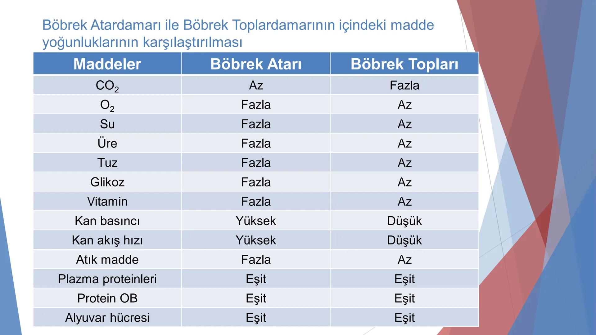 ÜRİNER SİSTEM
(BOŞALTIM SİSTEMİ) Boşaltım Sistemi
➤ Canlıların metabolizmaları sonucu oluşan zararlı atık
maddelerin veya işe yaramayan mole