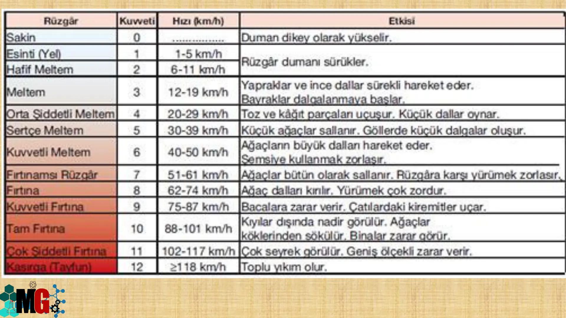İKLİM VE HAVA HAREKETLERİ
HAZIRLAYAN: MURAT GÜRBÜZ
*MG A. HAVA OLAYLARI
• Atmosferde meydana gelen değişmelere hava olayları denir.
.
Havada