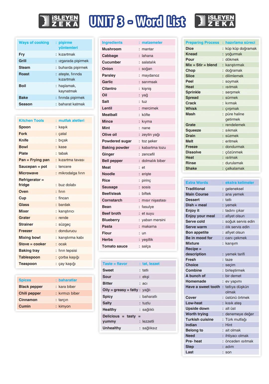 Ways of cooking
: malzemeler
: mantar
Fry
Grill
Izgarada pişirmek
Cabbage
Cucumber
: lahana
: salatalık
Steam
buharda pişirmek
Onion
: soğan