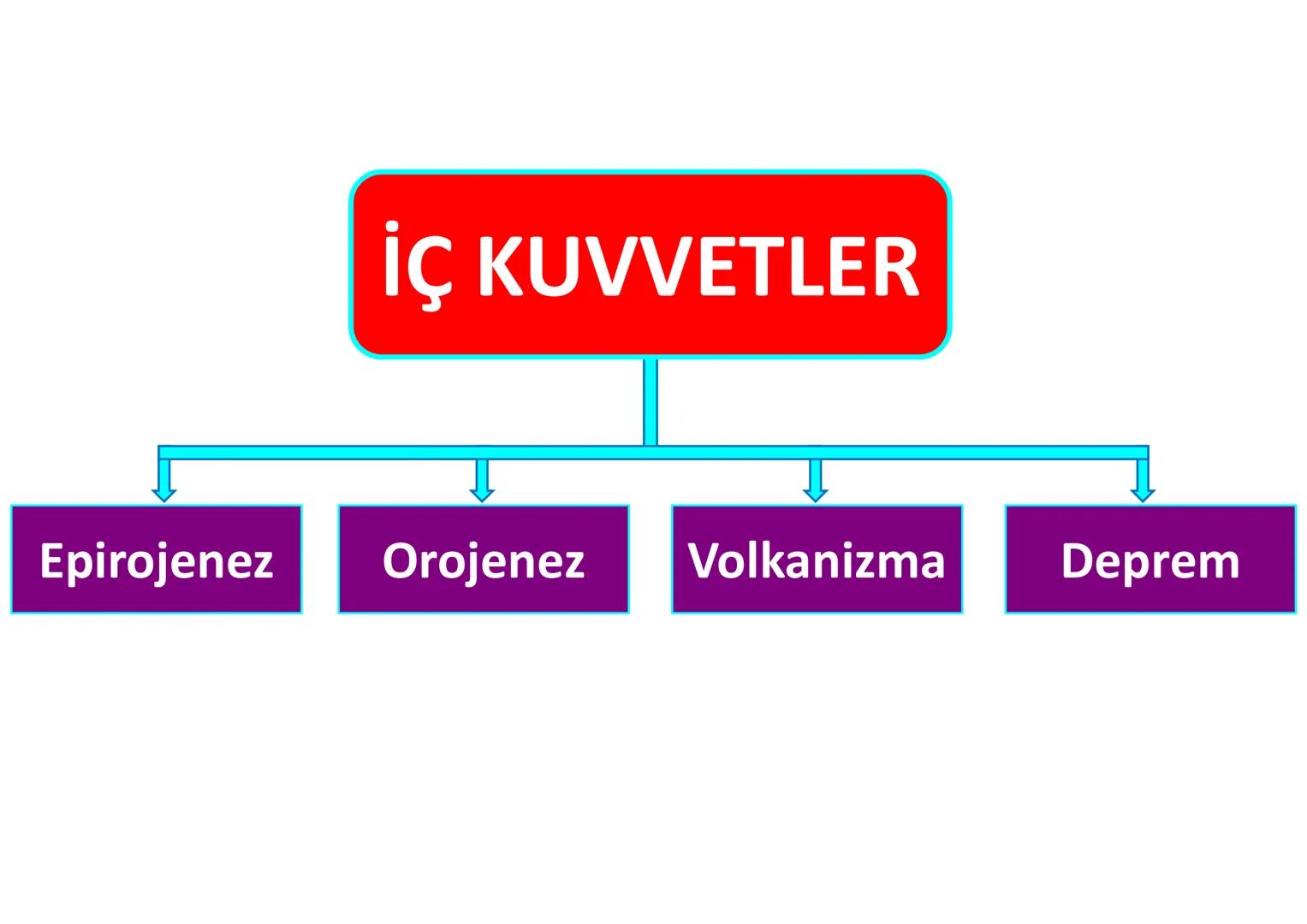 # İÇ
# KUVVETLER
Epirojenez
Orojenez
Volkanizma
Deprem Yeryüzü şekillerinin bir kısmı,
oluşumları için gerekli olan enerjiyi
mantodaki
