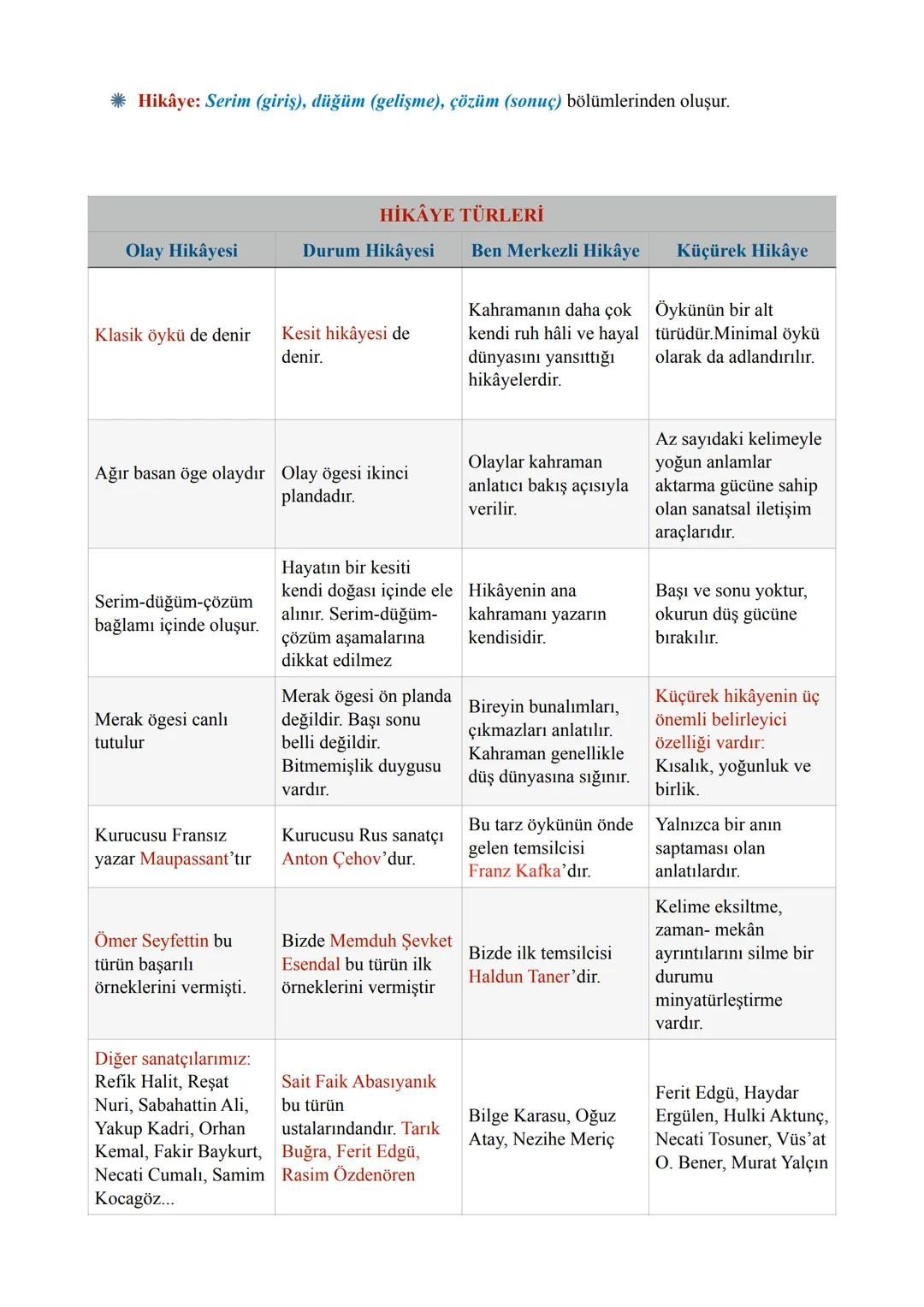 2. ÜNİTE HİKÂYE
Hikâye (Öykü): Gerçek ya da gerçekleşmesi mümkün olay ve durumları kişi, yer ve zamana bağlı
olarak anlatan edebî türdür.