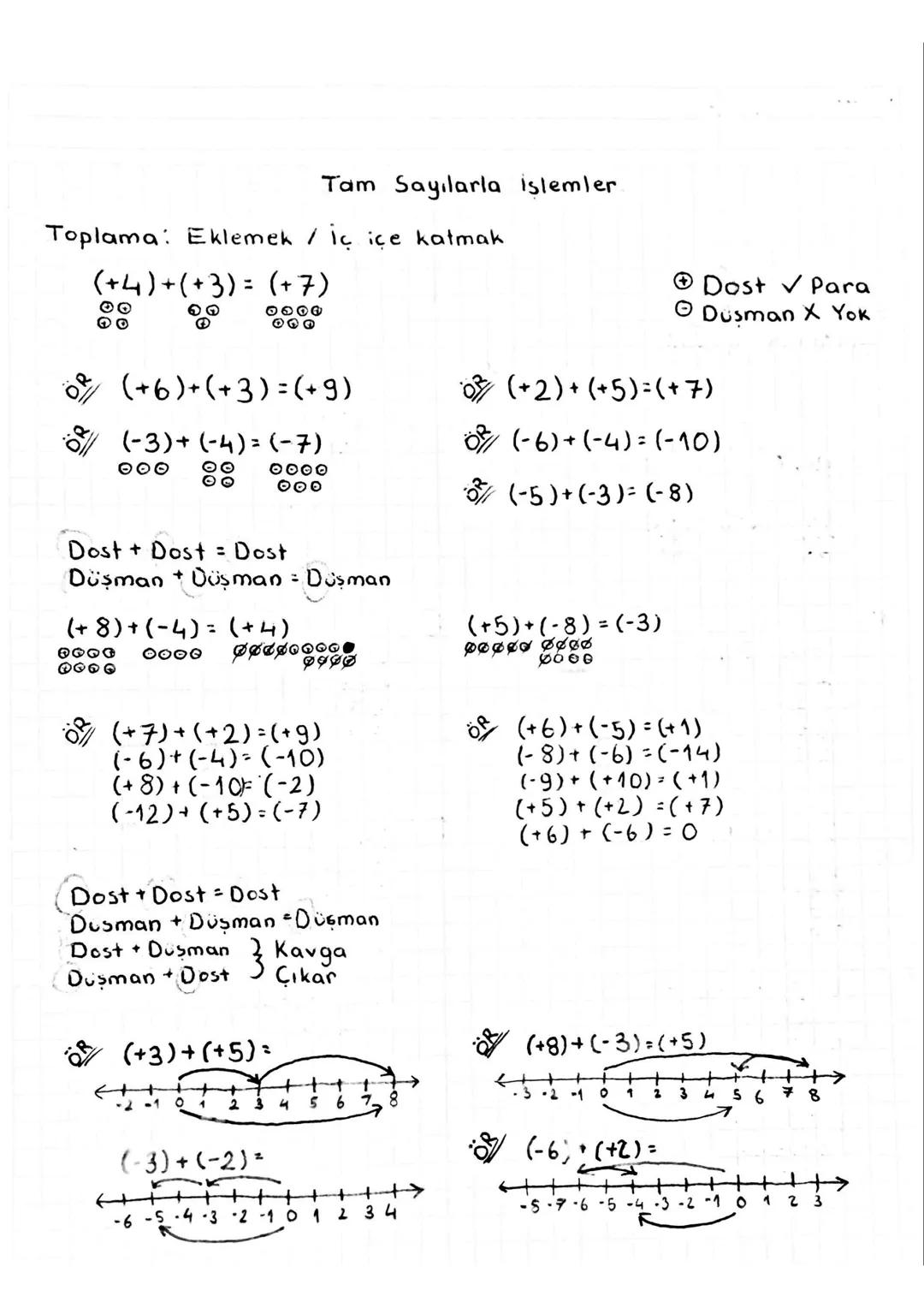 Tam Sayılarla işlemler
Toplama Eklemek / iç içe katmak
(+4)+(+3) = (+7)
00
00
00
0600
000
Dost Para
Dusman X Yok
ÖR (+6) + (+3)=(+9)
(-3)+(-