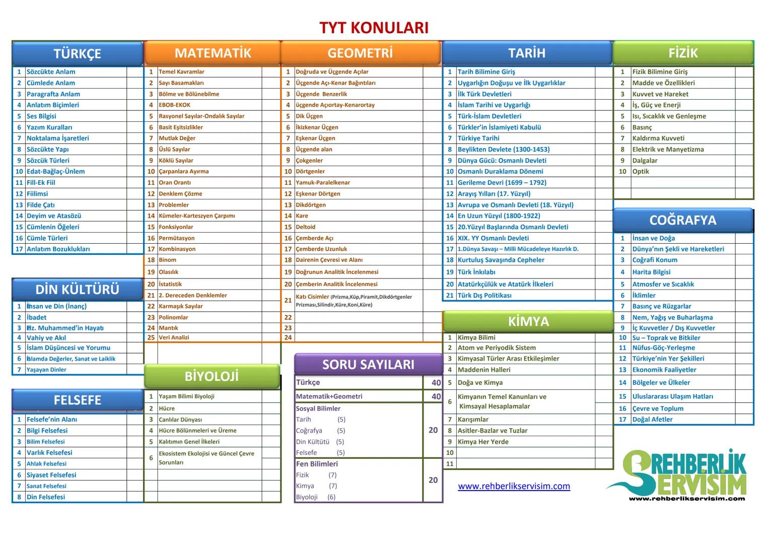 TYT KONULARI
TÜRKÇE
1 Sözcükte Anlam
2 Cümlede Anlam
3 Paragrafta Anlam
4 Anlatım Biçimleri
5 Ses Bilgisi
6 Yazım Kuralları
7 Noktalama İşa