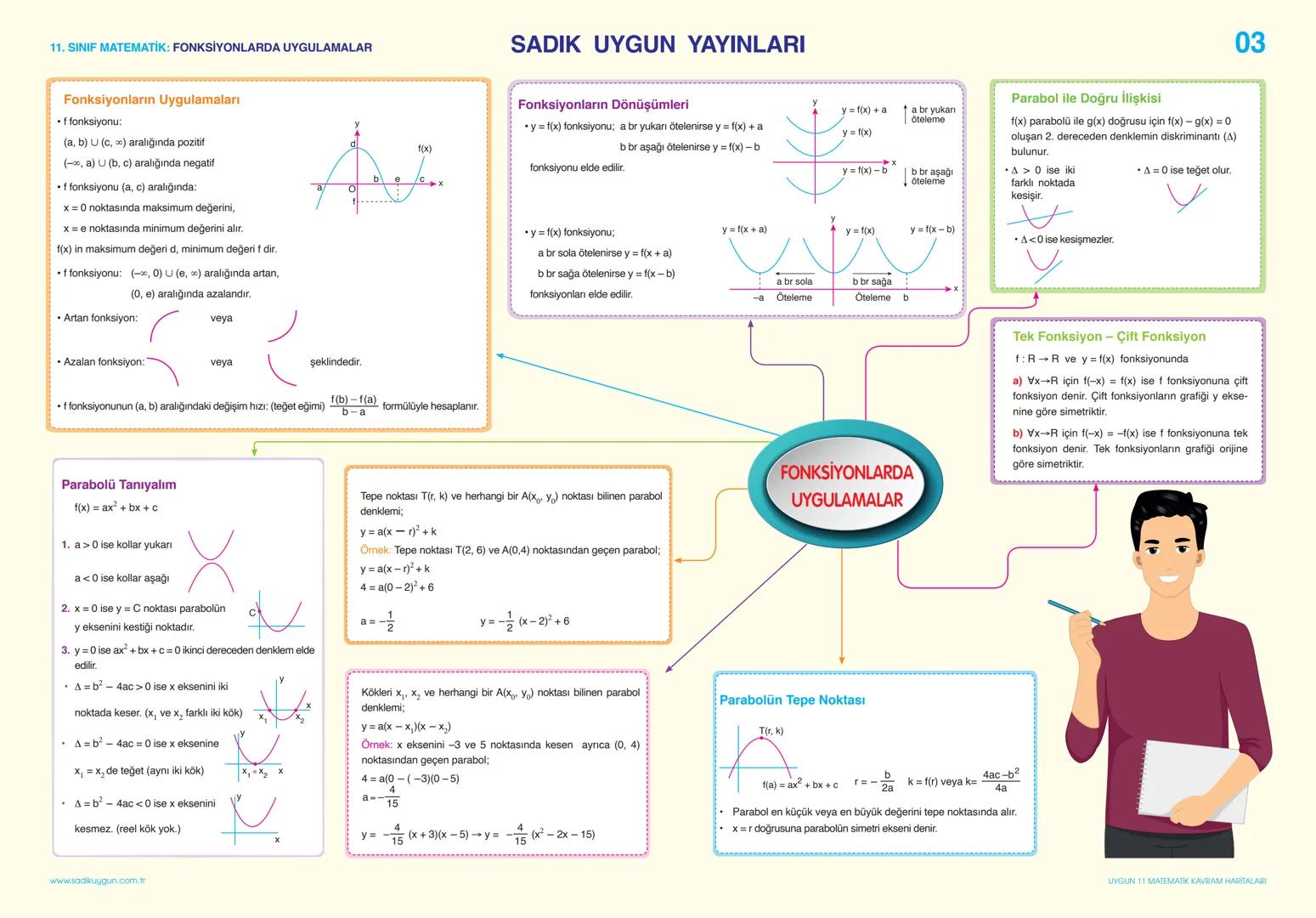 # 11. SINIF MATEMATİK: TRIGONOMETRİ
SADIK UYGUN YAYINLARI
KAVRAM HARİTALARI
01
BİRİM ÇEMBER
Merkezi orijinde ve yarıçapı 1 birim olan çe