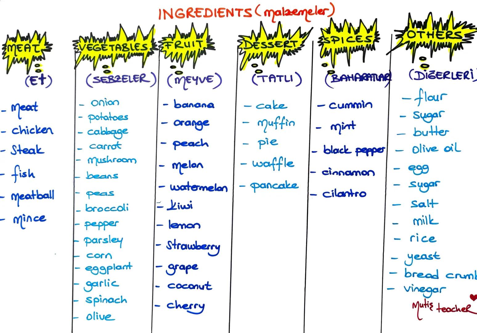 -1
S
l
1. bölüm...
00
UNIT 3
1. bölüm
T
KE
8. SINIF
Mutis
TeacheR INGREDIENTS (malzemeler)
молими
VEGETABLES FRUIT
MEAT
(Et)
-meat
- chicken