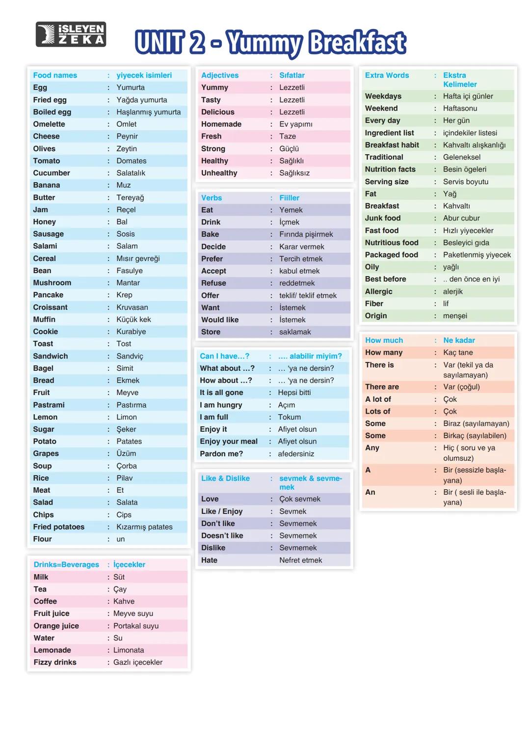 ISLEYEN
ZEKA
UNIT 2 - Yummy Breakfast
Food names
: yiyecek isimleri
Adjectives
: Sıfatlar
Extra Words
: Ekstra
Kelimeler
Egg
: Yumurta
Yumm