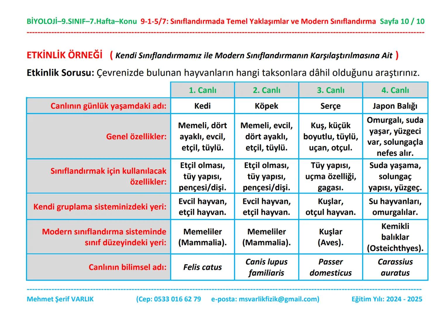 BİYOLOJİ
9. SINIF
7. HAFTA BİYOLOJİ-9.SINIF-7.Hafta-Konu 9-1-5/7: Sınıflandırmada Temel Yaklaşımlar ve Modern Sınıflandırma Sayfa 1/10
Biyol