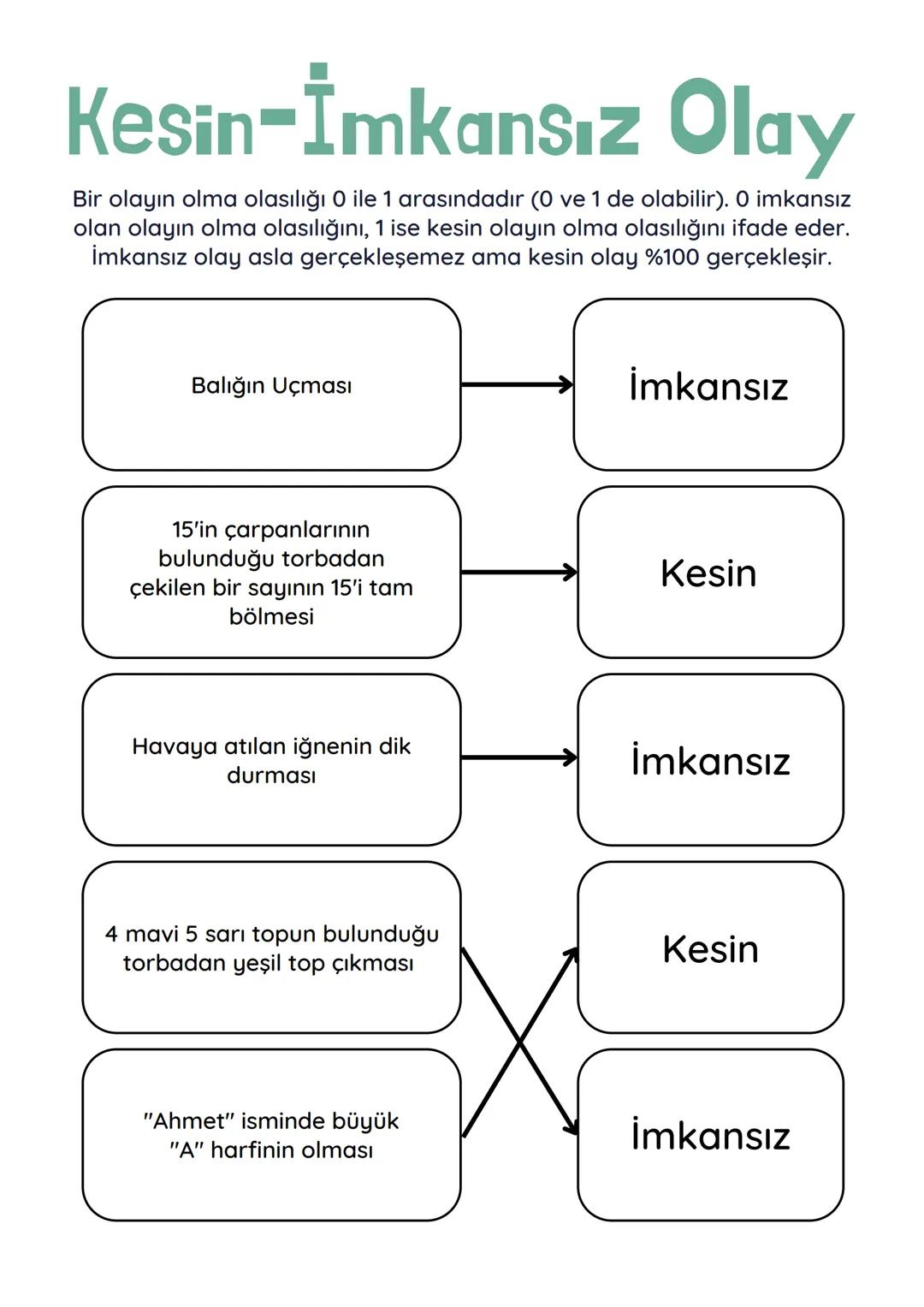 Kesin-İmkansız Olay
Bir olayın olma olasılığı 0 ile 1 arasındadır (0 ve 1 de olabilir). O imkansız
olan olayın olma olasılığını, 1 ise kesin