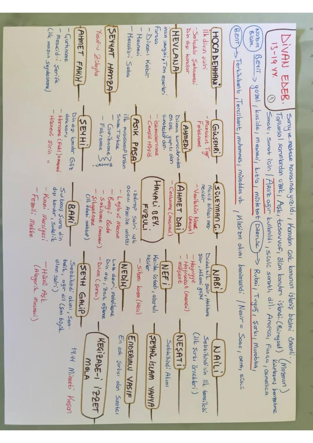 DIVAN EDER. Soray ve medrese hovosında yozildi, Konudan çok konunun işleniş biaimi önemli.
13-19 YY.
NOZIM BEYIT
Biaim.
BENT
Toplumsal sorun