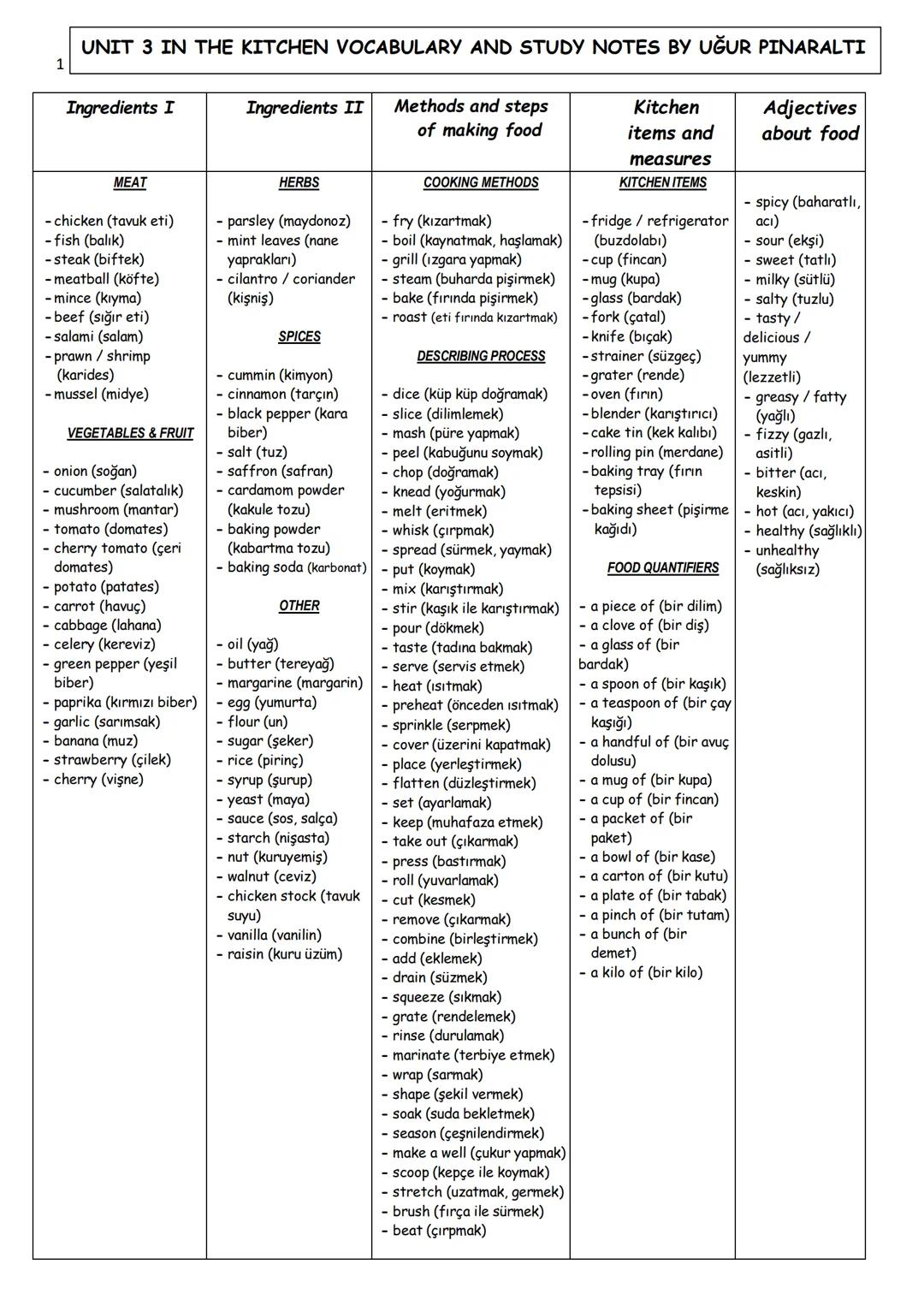1
UNIT 3 IN THE KITCHEN VOCABULARY AND STUDY NOTES BY UĞUR PINARALTI
Ingredients I
Ingredients II
Methods and steps
of making food
Kitchen
i