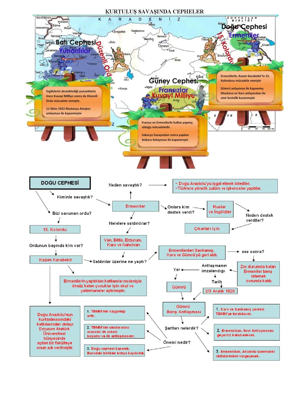 8.sınıf inkilap kurtuluş savaşı cepheler