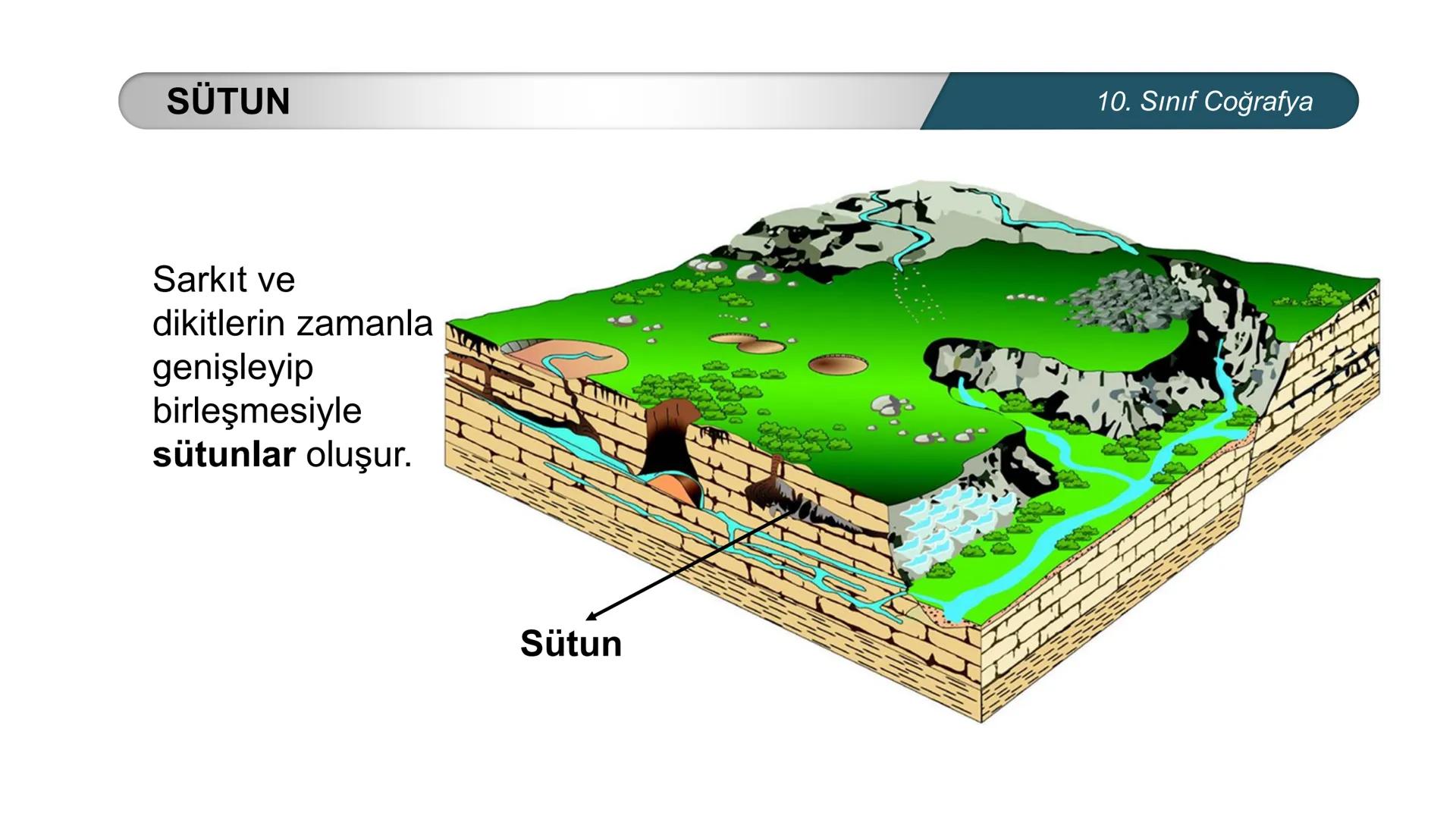*
*
ETİ MİLLİ EG/T
CUMHURİYE
TIM
BAKANLIGI
DO
*
*
*
COĞRAFYA
10. SINIF
DOĞAL SİSTEMLER
Çözünebilen Kayaçlarda Oluşan Yer Şekilleri
Buzullar