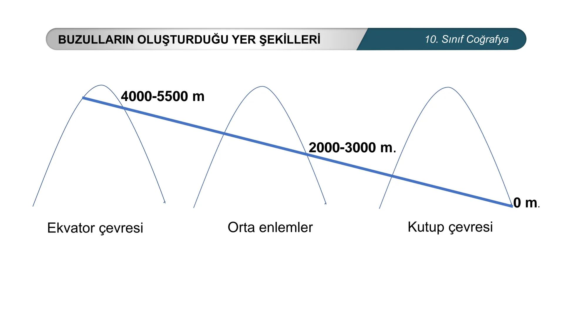 *
*
ETİ MİLLİ EG/T
CUMHURİYE
TIM
BAKANLIGI
DO
*
*
*
COĞRAFYA
10. SINIF
DOĞAL SİSTEMLER
Çözünebilen Kayaçlarda Oluşan Yer Şekilleri
Buzullar