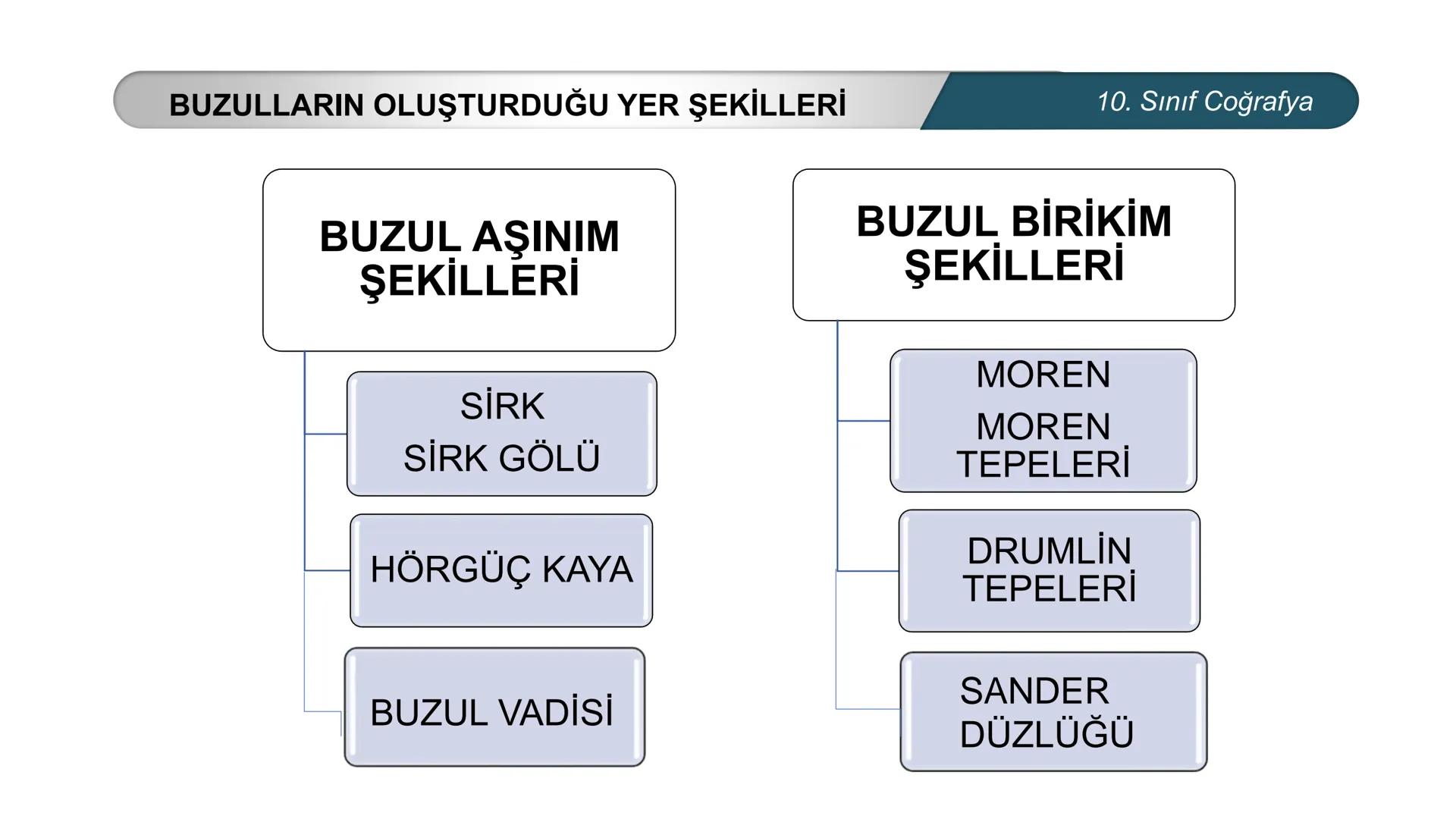 *
*
ETİ MİLLİ EG/T
CUMHURİYE
TIM
BAKANLIGI
DO
*
*
*
COĞRAFYA
10. SINIF
DOĞAL SİSTEMLER
Çözünebilen Kayaçlarda Oluşan Yer Şekilleri
Buzullar