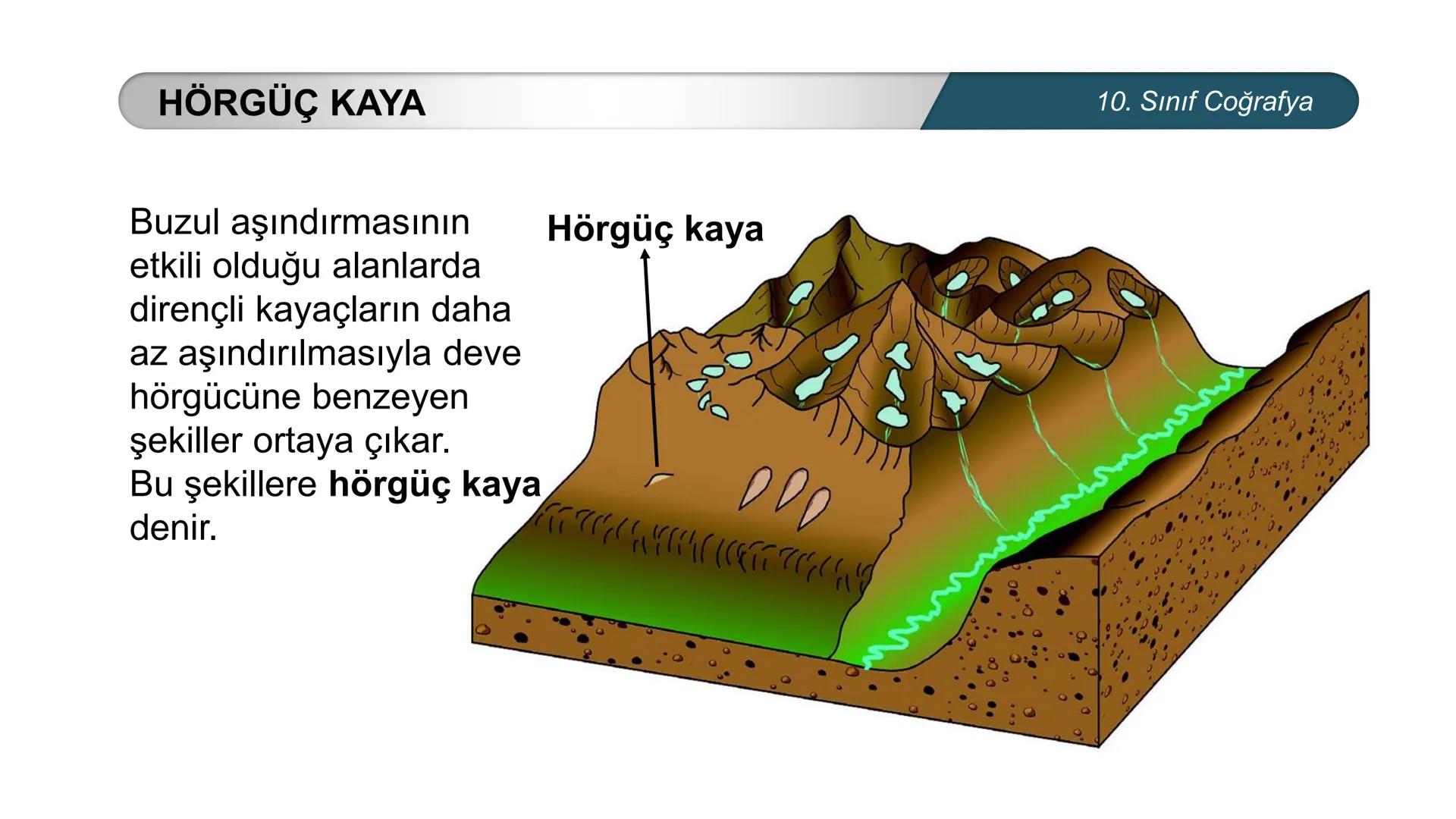 *
*
ETİ MİLLİ EG/T
CUMHURİYE
TIM
BAKANLIGI
DO
*
*
*
COĞRAFYA
10. SINIF
DOĞAL SİSTEMLER
Çözünebilen Kayaçlarda Oluşan Yer Şekilleri
Buzullar
