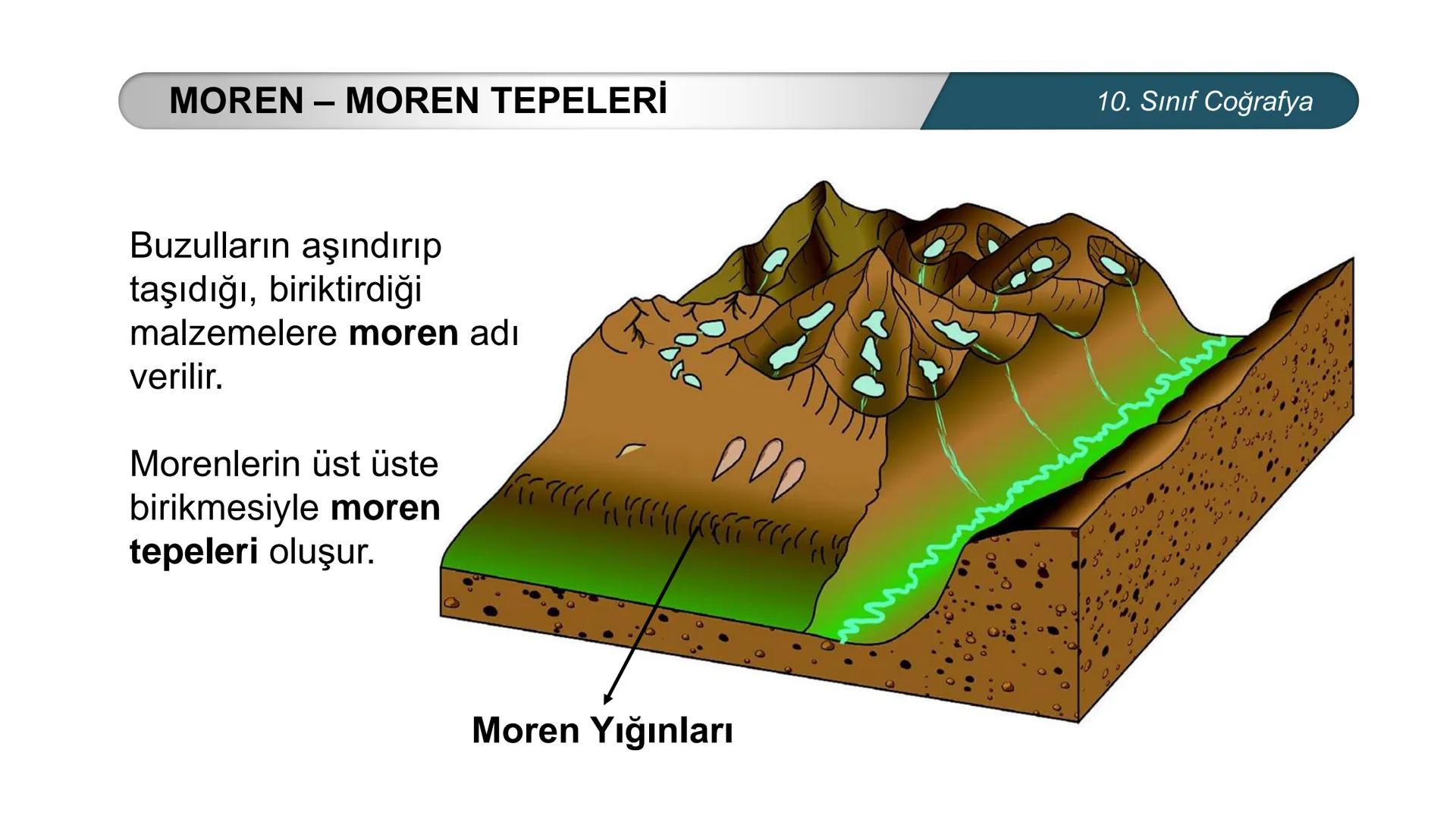 *
*
ETİ MİLLİ EG/T
CUMHURİYE
TIM
BAKANLIGI
DO
*
*
*
COĞRAFYA
10. SINIF
DOĞAL SİSTEMLER
Çözünebilen Kayaçlarda Oluşan Yer Şekilleri
Buzullar
