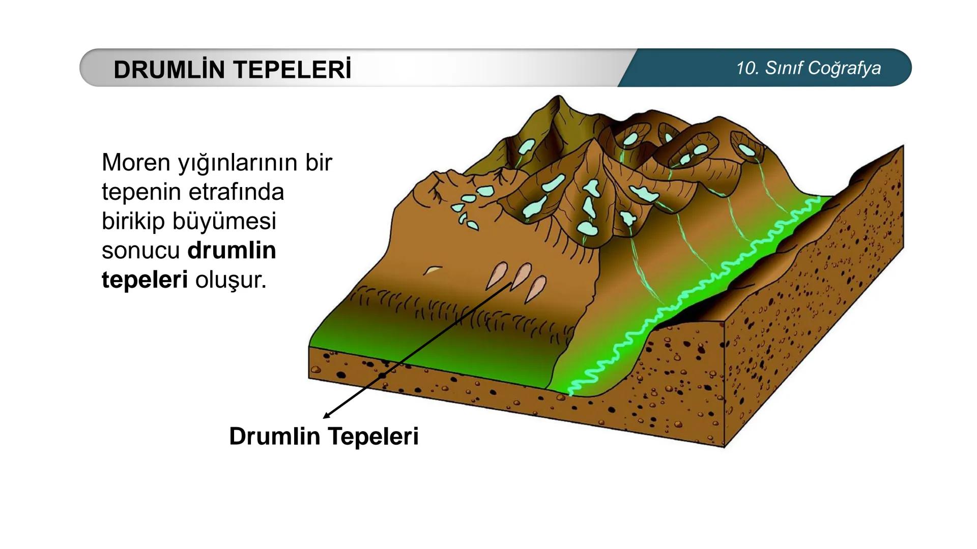*
*
ETİ MİLLİ EG/T
CUMHURİYE
TIM
BAKANLIGI
DO
*
*
*
COĞRAFYA
10. SINIF
DOĞAL SİSTEMLER
Çözünebilen Kayaçlarda Oluşan Yer Şekilleri
Buzullar