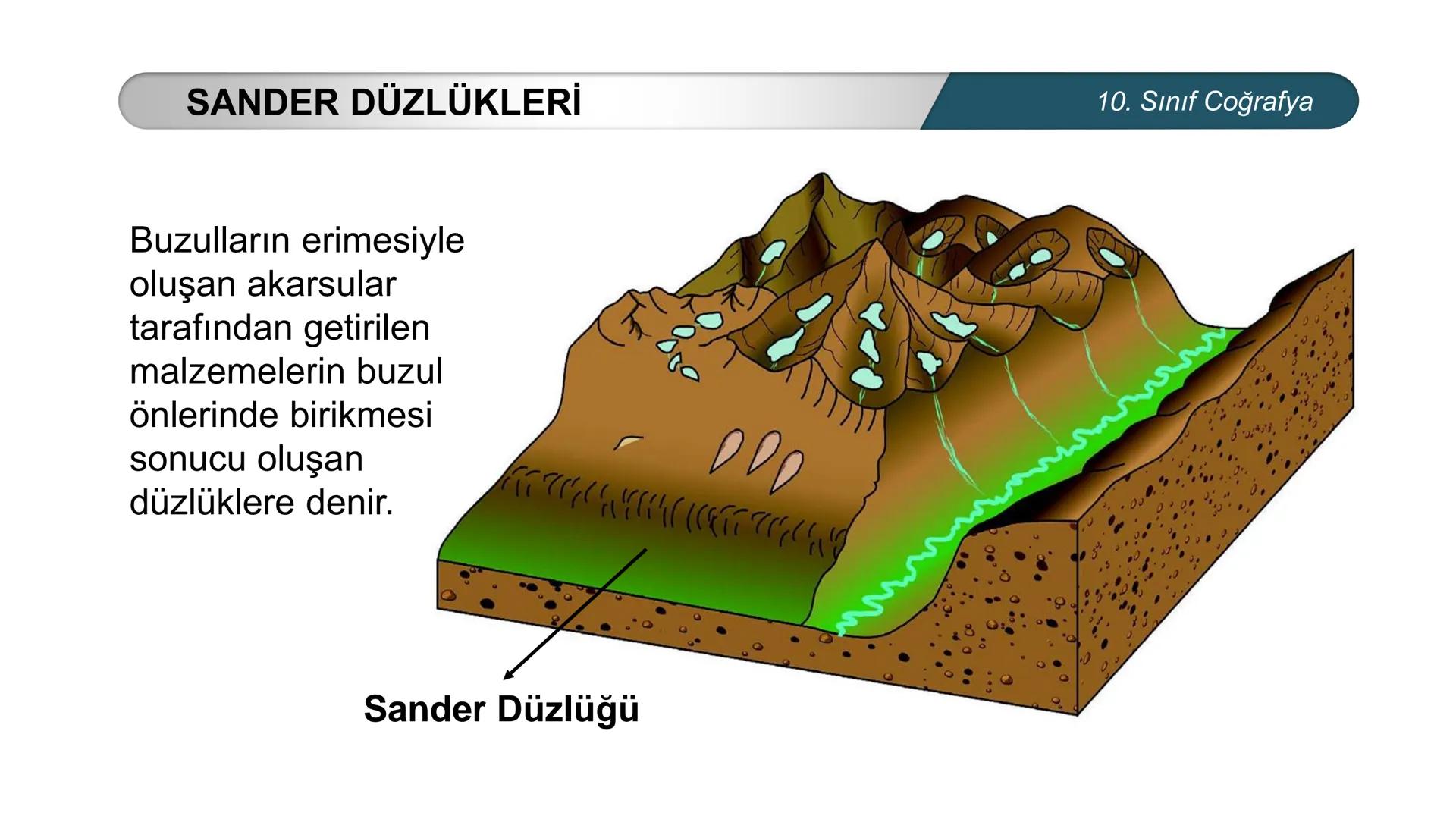 *
*
ETİ MİLLİ EG/T
CUMHURİYE
TIM
BAKANLIGI
DO
*
*
*
COĞRAFYA
10. SINIF
DOĞAL SİSTEMLER
Çözünebilen Kayaçlarda Oluşan Yer Şekilleri
Buzullar