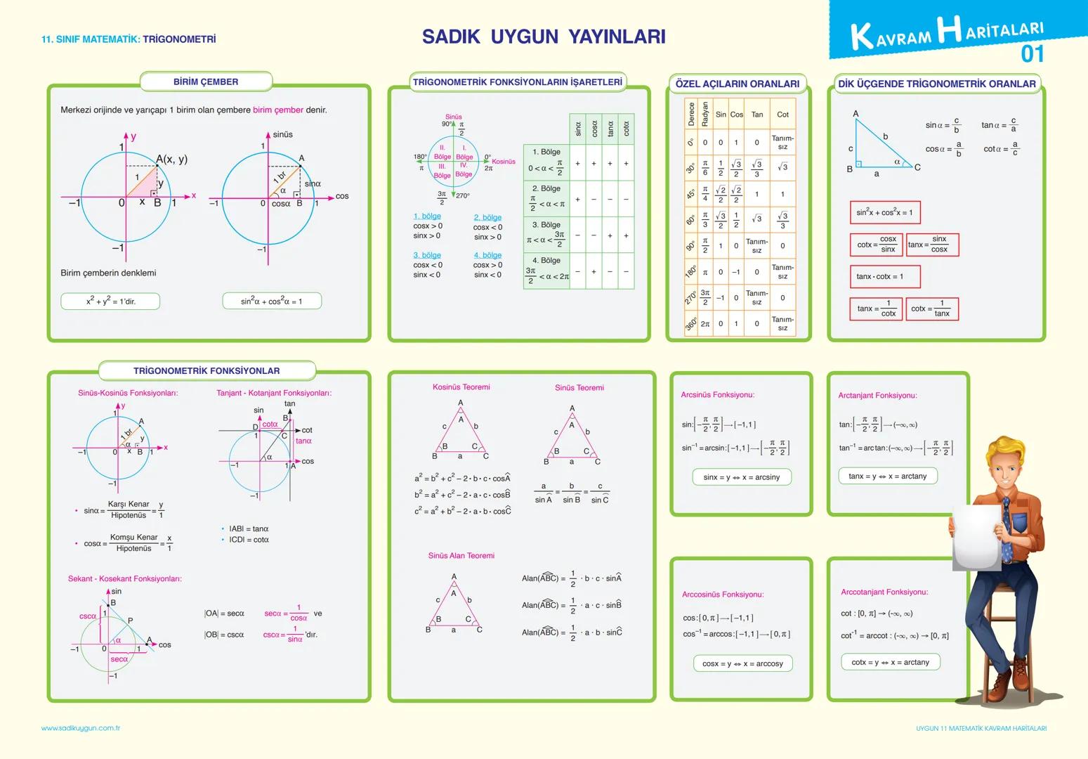 11. SINIF MATEMATİK: TRIGONOMETRİ
SADIK UYGUN YAYINLARI
KAVRAM HARİTALARI
01
BİRİM ÇEMBER
TRIGONOMETRİK FONKSİYONLARIN İŞARETLERİ
ÖZEL AÇILA