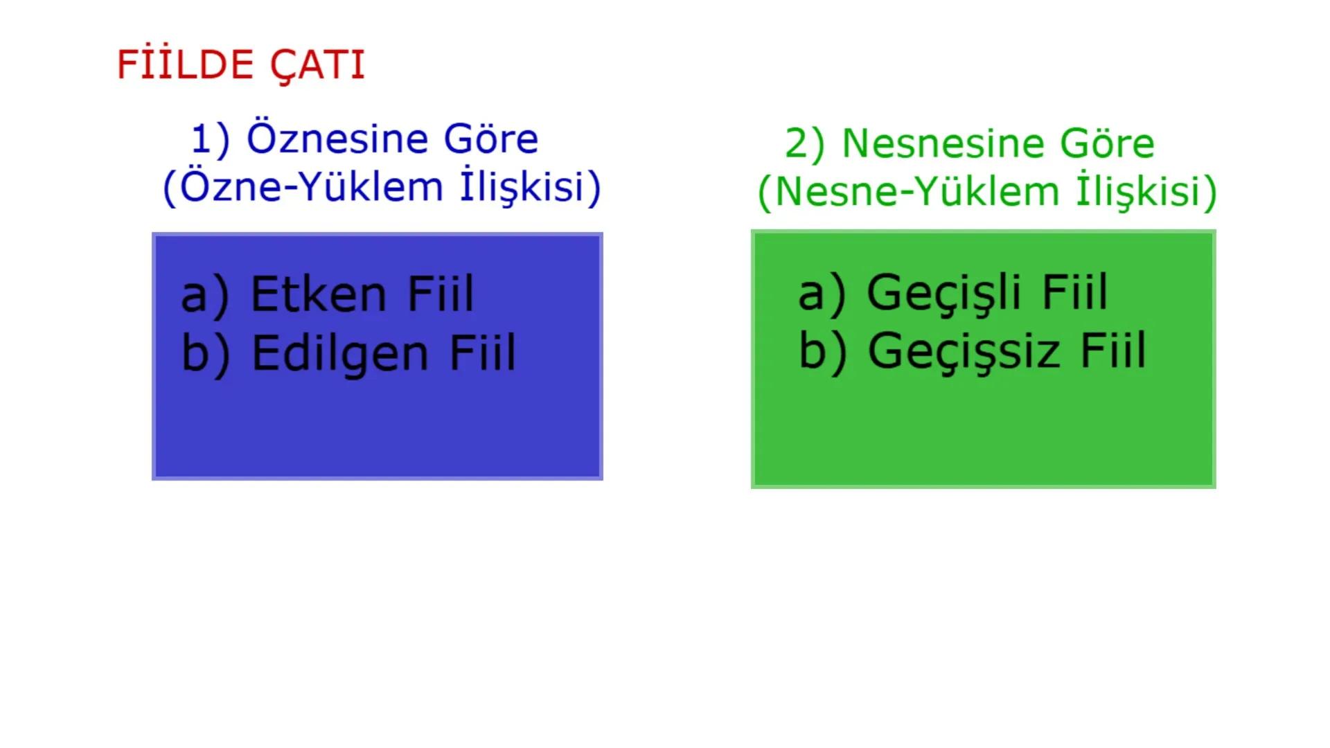 FİİLDE ÇATI
1) Öznesine Göre
(Özne-Yüklem İlişkisi)
a) Etken Fiil
b) Edilgen Fiil
2) Nesnesine Göre
(Nesne-Yüklem İlişkisi)
a) Geçişli Fiil