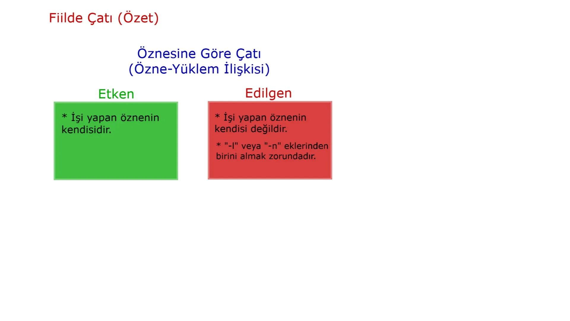 FİİLDE ÇATI
1) Öznesine Göre
(Özne-Yüklem İlişkisi)
a) Etken Fiil
b) Edilgen Fiil
2) Nesnesine Göre
(Nesne-Yüklem İlişkisi)
a) Geçişli Fiil
