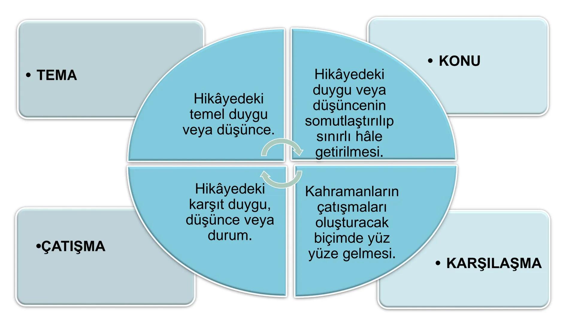 *
**
אדופן
YE CUMHURİYETİ
DO
*
RİYETİ MİLLİ EĞİTİM
TÜRK DİLİ VE EDEBİYATI
9. SINIF
HİKÂYE
HİKÂYENİN YAPI UNSURLARI; HİKÂYEDE TEMA,
KONU, ÇAT