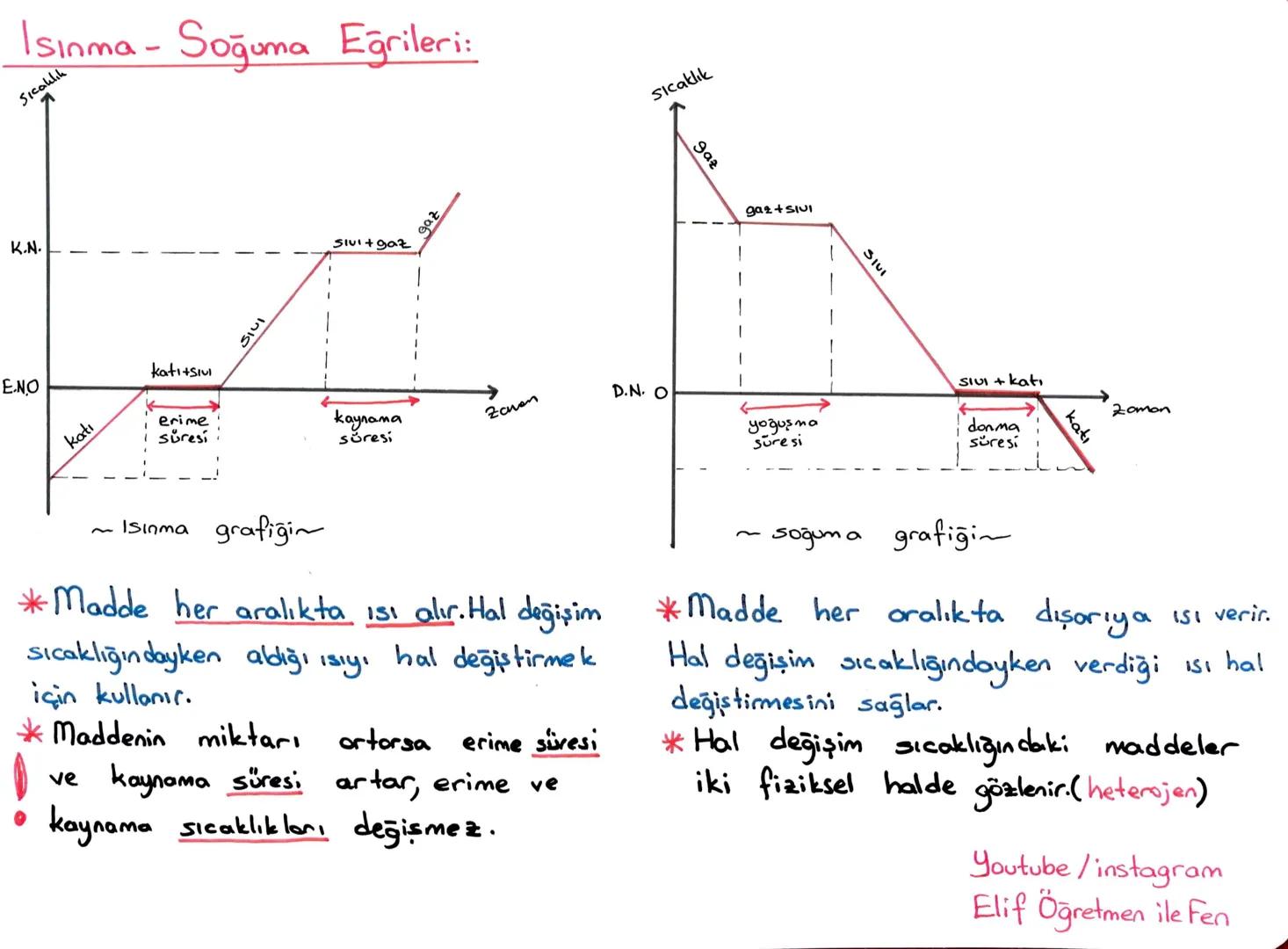 # LGS 2. DÖNEM TEKRAR
~MADDENİN ISI İLE ETKİLEŞİMİ~
ELİF
AYDIN KABAN
ISI Enerji, doğrudan ölçülemez, birimi joule ya da kalori, kalorimet