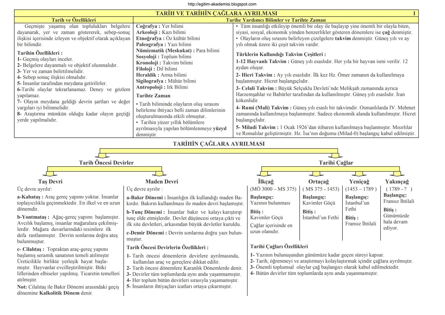 Tarih ve Özellikleri
Geçmişte yaşamış olan toplulukları belgelere
dayanarak, yer ve zaman göstererek, sebep-sonuç
ilişkisi içerisinde izleye