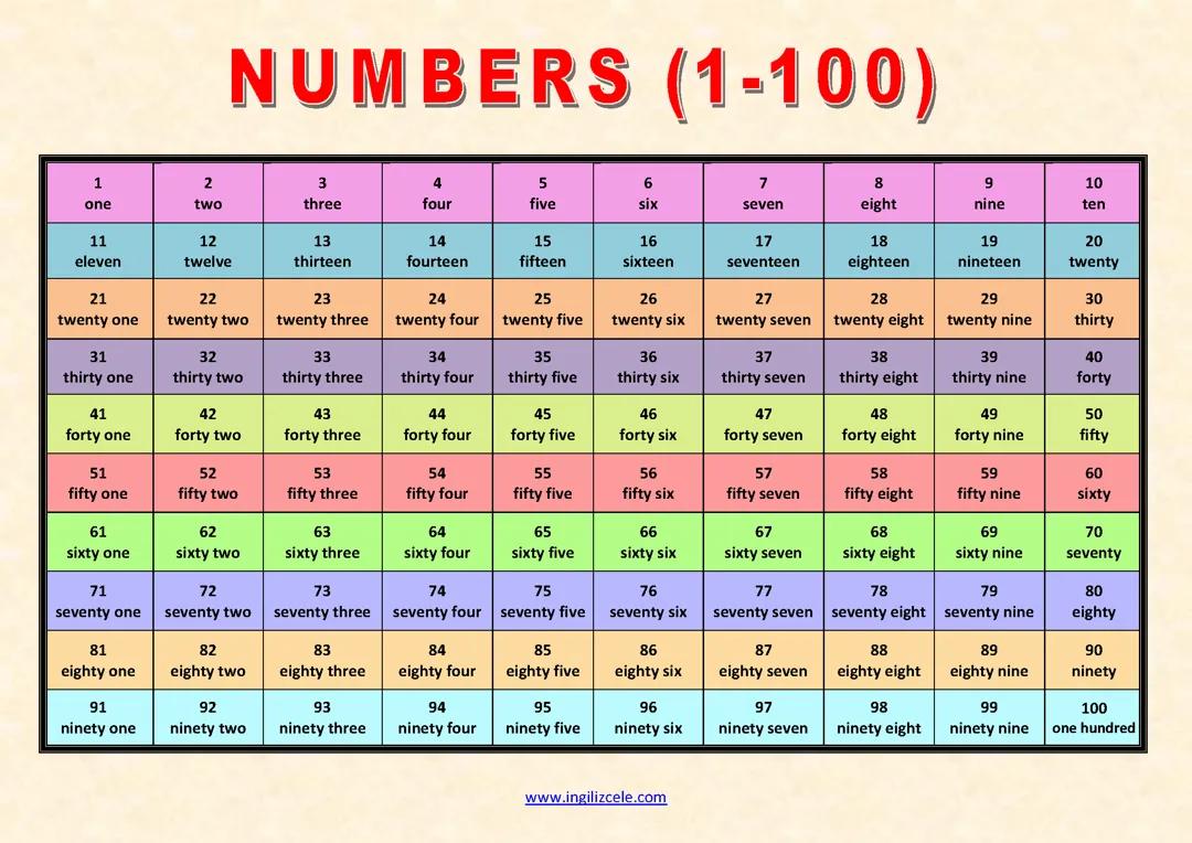İngilizce sayılar