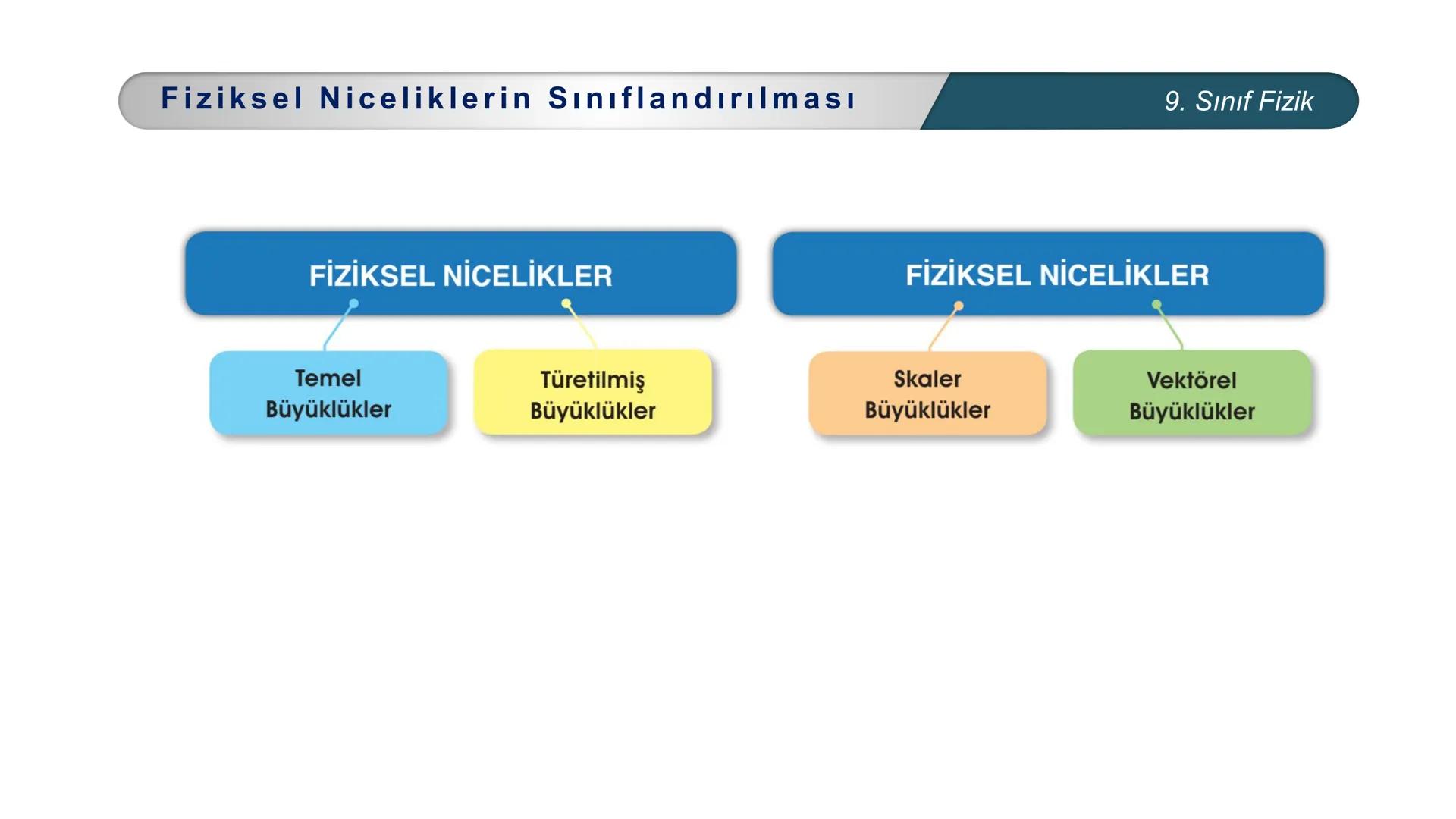 ETİ MİLLİ EĞİTİ
CUMHURİYE
***
DO
IM BAKANLIĞI
FİZİK
9. SINIF
FİZİK BİLİMİNE GİRİŞ
Fiziksel Niceliklerin Sınıflandırılması Fiziksel Nicel