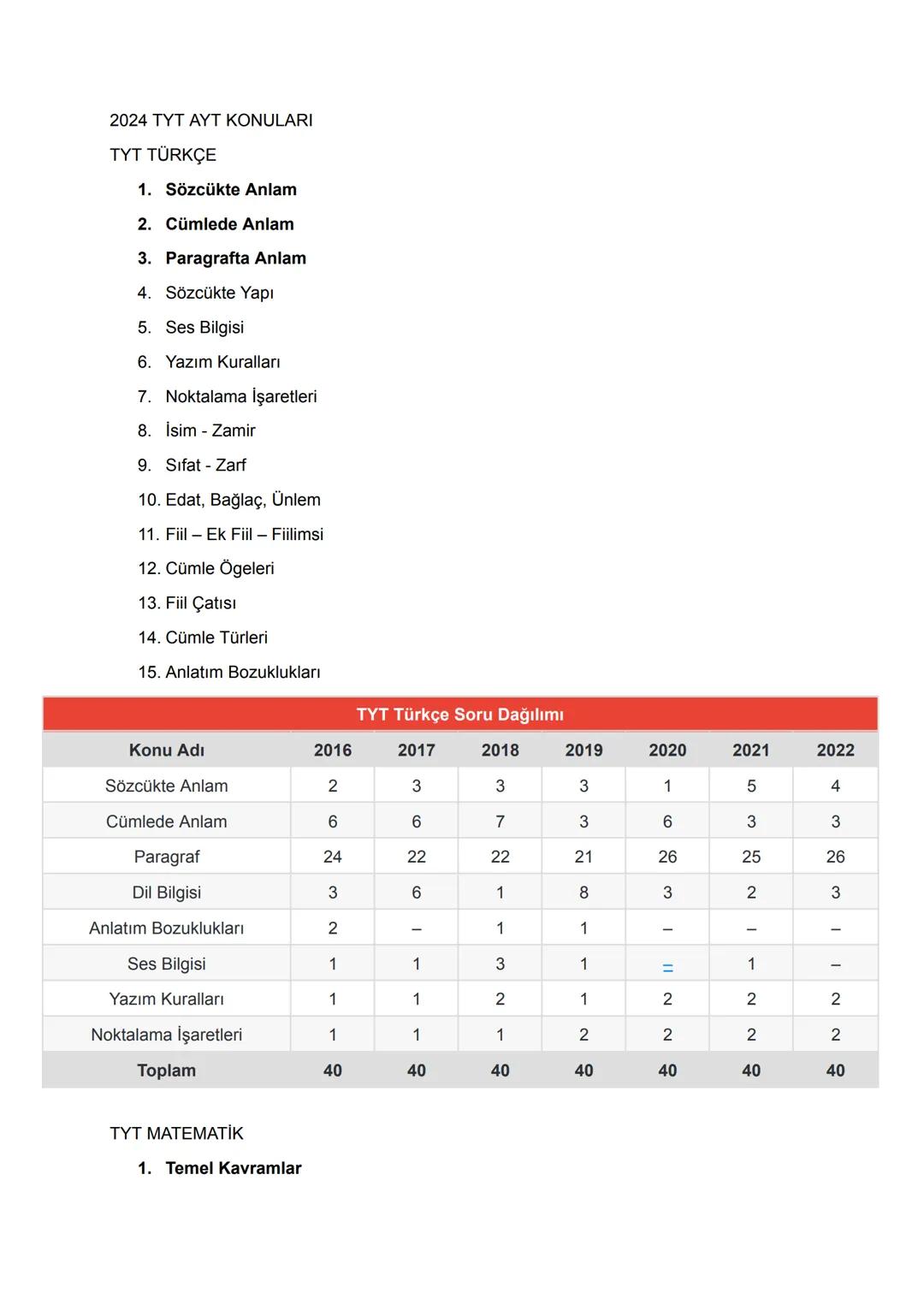 2024 TYT AYT KONULARI
TYT TÜRKÇE
1. Sözcükte Anlam
2. Cümlede Anlam
3. Paragrafta Anlam
4. Sözcükte Yapı
5. Ses Bilgisi
6. Yazım Kuralları