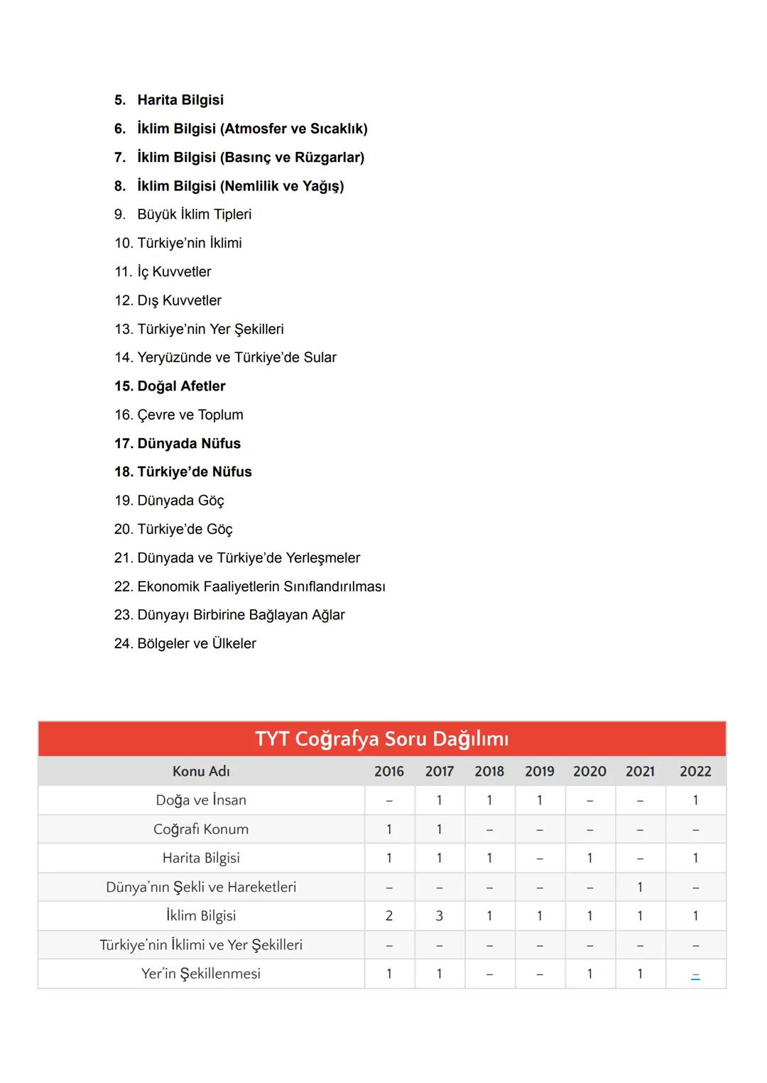 2024 TYT AYT KONULARI
TYT TÜRKÇE
1. Sözcükte Anlam
2. Cümlede Anlam
3. Paragrafta Anlam
4. Sözcükte Yapı
5. Ses Bilgisi
6. Yazım Kuralları