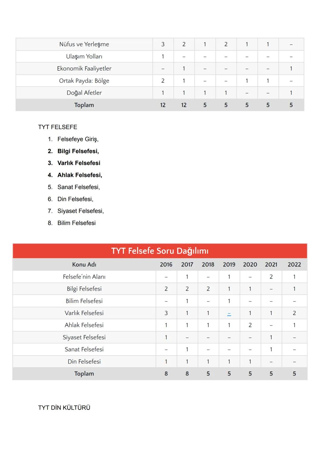2024 TYT AYT KONULARI
TYT TÜRKÇE
1. Sözcükte Anlam
2. Cümlede Anlam
3. Paragrafta Anlam
4. Sözcükte Yapı
5. Ses Bilgisi
6. Yazım Kuralları