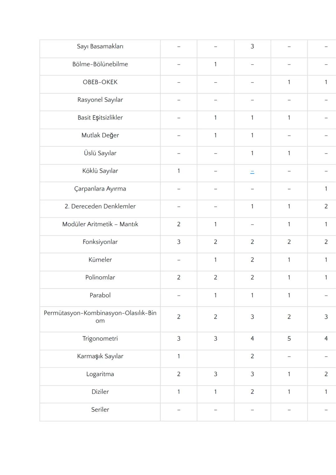 2024 TYT AYT KONULARI
TYT TÜRKÇE
1. Sözcükte Anlam
2. Cümlede Anlam
3. Paragrafta Anlam
4. Sözcükte Yapı
5. Ses Bilgisi
6. Yazım Kuralları