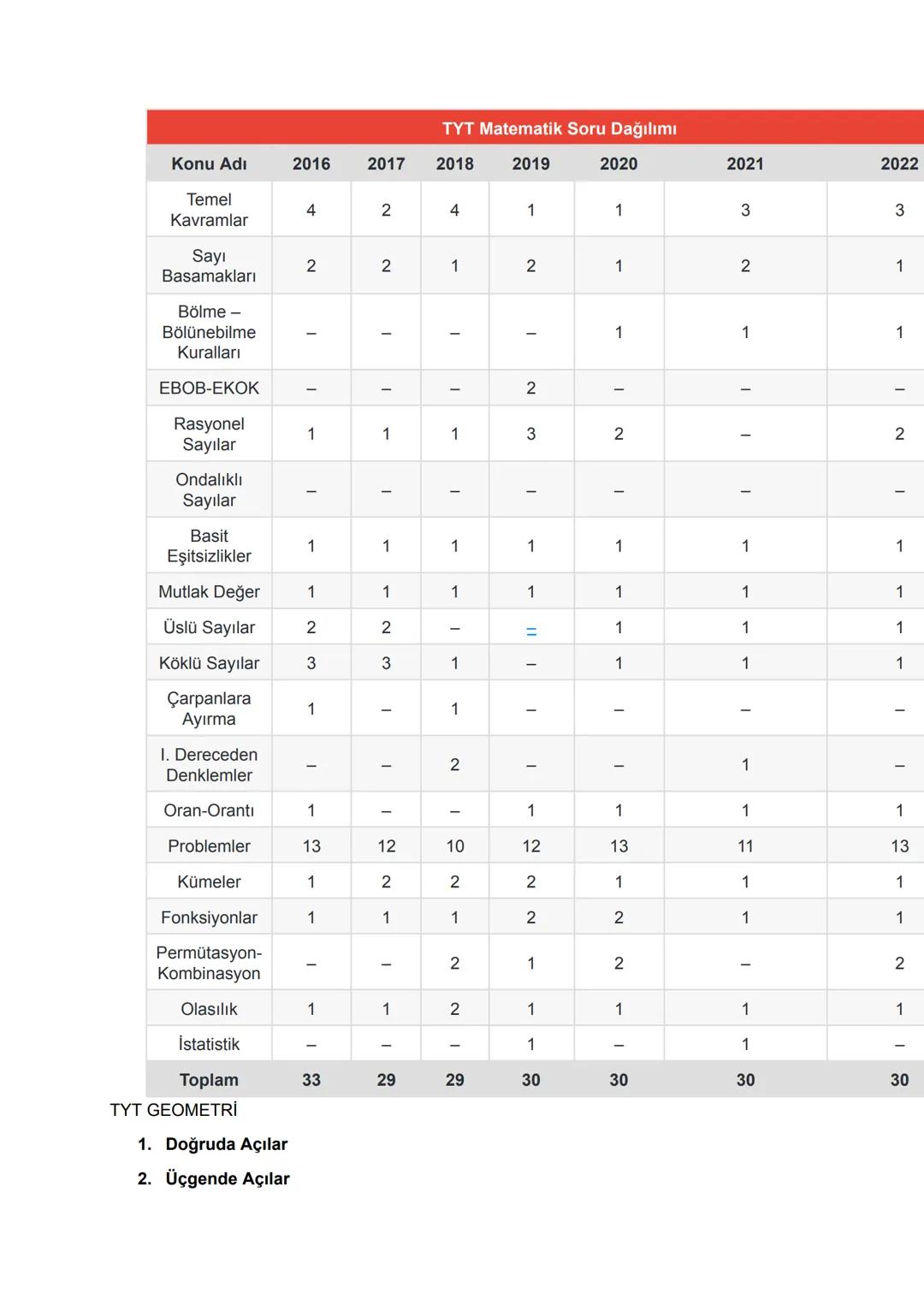 2024 TYT AYT KONULARI
TYT TÜRKÇE
1. Sözcükte Anlam
2. Cümlede Anlam
3. Paragrafta Anlam
4. Sözcükte Yapı
5. Ses Bilgisi
6. Yazım Kuralları