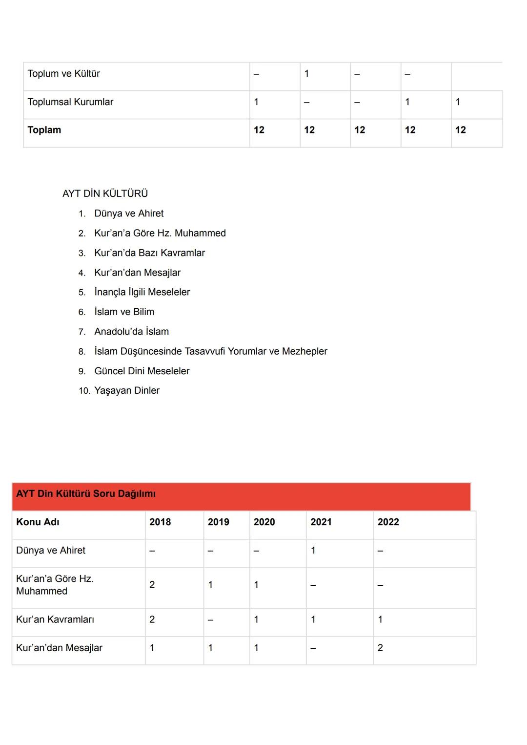 2024 TYT AYT KONULARI
TYT TÜRKÇE
1. Sözcükte Anlam
2. Cümlede Anlam
3. Paragrafta Anlam
4. Sözcükte Yapı
5. Ses Bilgisi
6. Yazım Kuralları