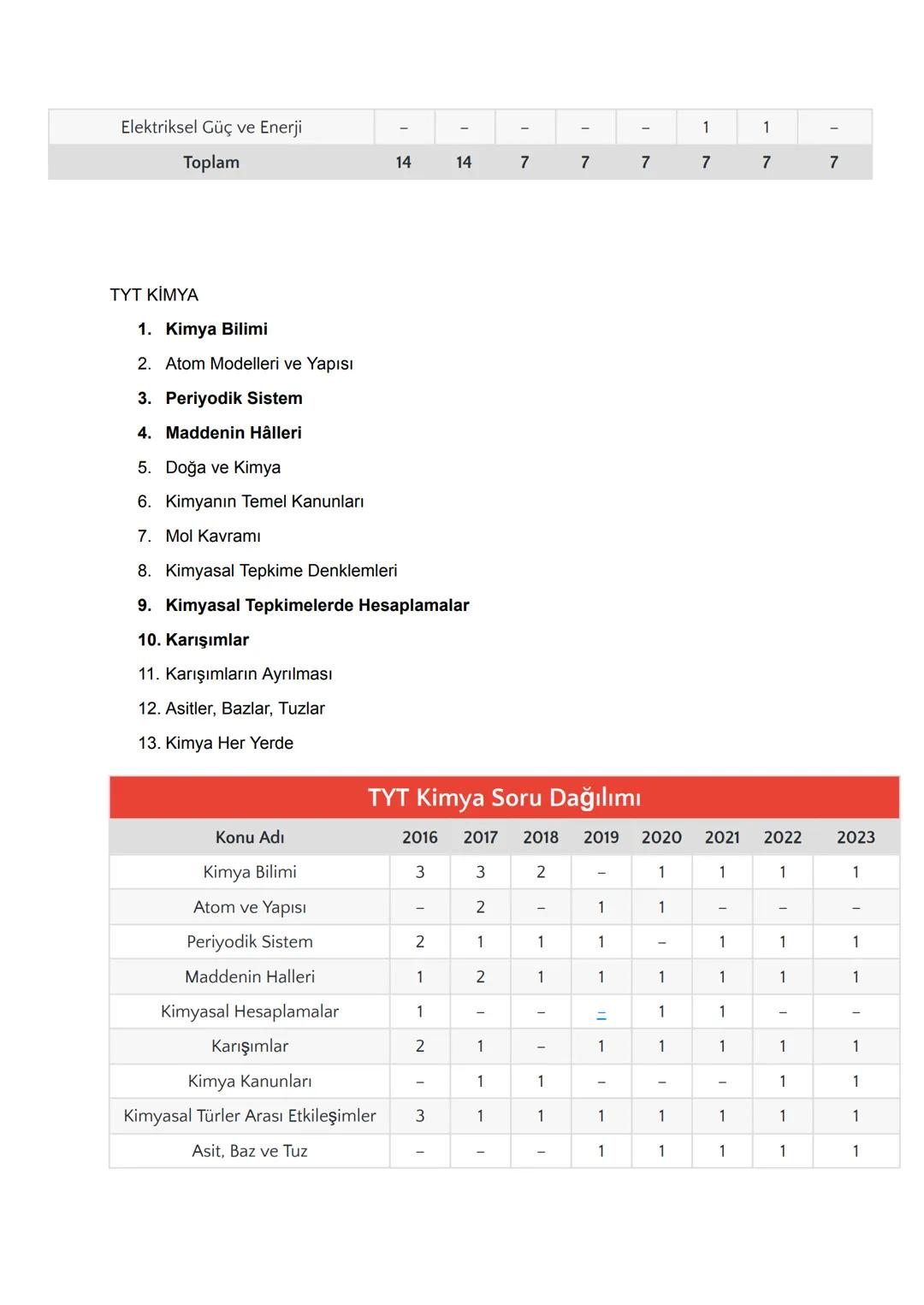 2024 TYT AYT KONULARI
TYT TÜRKÇE
1. Sözcükte Anlam
2. Cümlede Anlam
3. Paragrafta Anlam
4. Sözcükte Yapı
5. Ses Bilgisi
6. Yazım Kuralları
